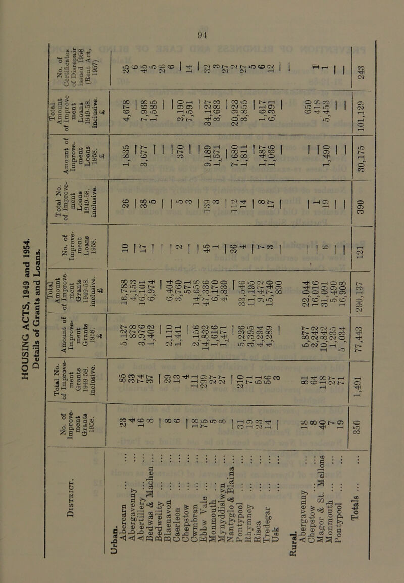 HOUSING ACTS, 1949 and 1954. Details of Grants and Loans. I I Total \ 5 -is qo -.i' .05 o <a S dS.a'SaS -*■ > * <p |s||oS3^ I—• 1 !M 'f Dr ' -4 ' ' CO o? C'l ' * 1 -^co r-H LO^ I ec CJ C; ° -i o &■ 9 S 2 U *-• a r>. y S*-a s9 a ■g « 2 H«h ^.3 •M <P o > • tH <u lO O 03 CM CO 1 1 1 CO 1 r“ fH 1 1-1 I 1 —II 1 1 (M 1 1 ‘5—' 1 CD Tf I r^co 1 1 1 f 1 1 1 1 1 or 1 1 1 1 1 05 (M « •** rrs ,-• <n g g-.o-Sg ® 3 >H rt c3 2 0*2 °i a a o a 002 3 3 c3 >£5 qj O 04 q ^ a 9 <1^ . d o > ^ S S a >9 3 g* § C! 03 § -S a a A 3 •§ OHH § 00 CO rH Ttt 00 lO O <D) Ttl CD CO >+ O r-( C30 CO O O o CD r-1-0 CO CO lO CD CO I-H oo CD CO '3^^ CD -=±1 r-( r CD lO (0? O O 1 -rtl 05 05 LO 1-H r- 00 Co' .-T 05 lO CO t-H ■'i' CD t-h o C50 05 05 O O O O'rf 05 CnT Cd r-T lo'' CD or ■—t CO r-( 00 CD or ot o rH 00 05 lO CO ^ O rH r-l T-t ^ Ofr-T CD OJ CD 1—1 lO CO 1—I 1—1 CO CD 1^ »» •l, •^^ (M 1—( 1—I CD lO 05 or 05 05 00 CQ co^or CQ lo CO -iir TtT r^ CM o? ic- r^ Tf CO CO 00 (0^00 CM O iD C<r O i-T 1—( lO CO 05 (M CO 'If t'-’' ID CO -cf 00 CO r^ CO r o5coTfi—locr-r^ I or th i-( 05 or (m i or O —I 1—I CD CO 1—I t'- lO lO or 'H 'if oc r^ 1—4 oo CD 1—I or 05 Tf *•^9 00 Q ► 4» ^ • o p a ^ 6 a.§ 2S !5 a COCO 00 00 CO 00 lO LO 00 r—i 1—1 C^ CO CO ^ 1—H 00 00 O b- Oi r—1 1-H o lC CO 04 H ui 0 <V • o : c5 0) m g t'3 a 0 o <D ® Pi t5 • o o ^ 05 ^ D 1^ —H O ® S.'D ^ g a « c3 bo 0) D'PrQ 5 a rtfl 9'256^^'^ <^1^ oMjij m jg'<-ti<)(r)(npcjooow;^3;2;&,rtP^Ht' 1. <0 : : 0 ^ ^ _ > g=« 0 o a ° t, 2 to m o a - O OP be g g ■a^-j=iv2i.3 o 2<1oSrga. 3 cm S o H