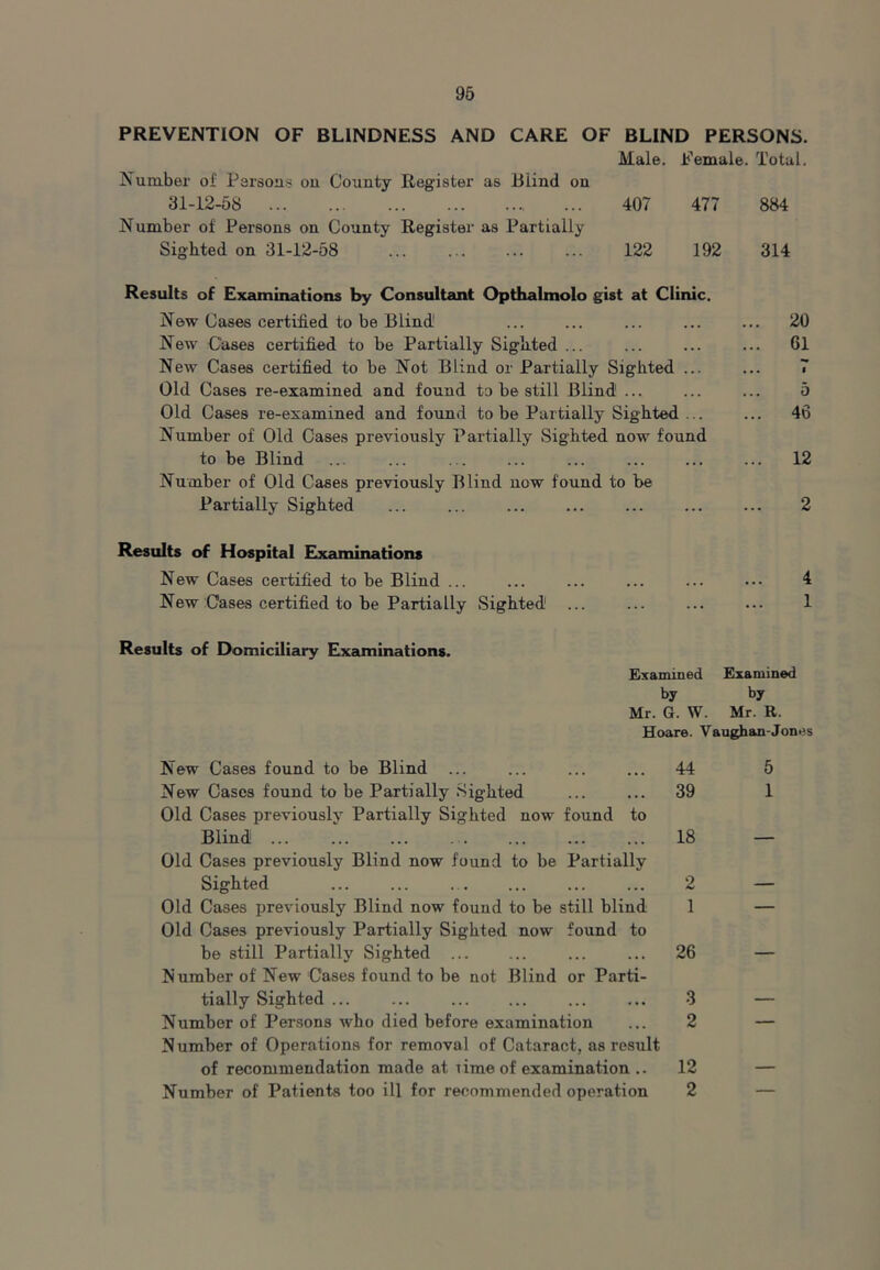 96 PREVENTION OF BLINDNESS AND CARE OF BLIND PERSONS. Male. Female. Total. Number of Parsons ou County Register as Blind on 31-12-58 407 477 884 Number of Persons on County Register as Partially Sighted on 31-12-58 122 192 314 Results of Examinations by Consultant Opthalmolo gist at Clinic. New Cases certified to be Blind ... ... ... ... ... 20 New Cases certified to be Partially Sighted ... ... ... ... 01 New Cases certified to be Not Blind or Partially Sighted ... ... 7 Old Cases re-examined and found to be still Blind ... ... ... 5 Old Cases re-examined and found to be Partially Sighted ... ... 46 Number of Old Cases previously Partially Sighted now found to be Blind ... ... ... ... ... ... ... ... 12 Number of Old Cases previously Blind now found to be Partially Sighted ... ... ... ... ... ... ... 2 Results of Hospital Elxaminations New Cases certified to be Blind ... ... ... ... ... .•• 4 New Cases certified to be Partially Sighted ... ... ... ... 1 Results of Domiciliary Examinations. Examined Examined by by Mr. G. W. Mr. R. Hoare. Vaughan-Jones New Cases found to be Blind ... ... ... ... 44 Old Cases previously Partially Sighted now found to Blind ... 18 Old Cases previously Blind now found to be Partially Sighted 2 Old Cases previously Blind now found to be still blind 1 Old Cases previously Partially Sighted now found to be still Partially Sighted ... ... ... ... 26 Number of New Cases found to be not Blind or Parti- tially Sighted 3 Number of Persons who died before examination ... 2 Number of Operations for removal of Cataract, as result of recommendation made at time of examination .. 12 Number of Patients too ill for recommended operation 2 5