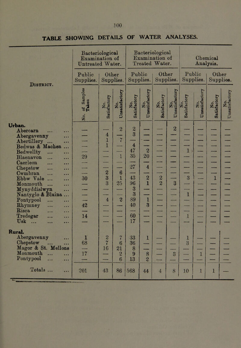 300 TABLE SHOWING DETAILS OF WATER ANALYSES. Bacteriological Bacteriological Examination of Examination of Chemical Untreated Water. Treated Water. Analysis. Public Other Public Other Public Other District. Supplies. Supplies. Supplies. Supplies. Supplies. Supplies. 3 >% u ►a tm >> No. of Samp Taken No. Satisfactory 5 S S No. Satisfactory 5 % O 00 s No. Satisfactory S S 00 a No. Satisfactory •4^ s O CO s No. Satisfactory No. Unsatisfactoi Urban. 2 Abercarn — — 2 — 2 — — — — Abergavenny — 4 — 3 — — — — — Abertillery — 1 7 Bedwas & Machen ... — 1 — 4 Bedwellty — —• 1 47 2 — — i > — — — Blaenavon 29 — 35 20 Caerleon Chepstow - - _ 27 4 — — _ _ Cwmbran — 2 6 Ebbw Vale 30 3 1 43 2 2 — 3 — 1 Monmouth ... — 3 25 96 1 2 3 — — — — Mynyddislwyn — — — 3 — — — — — — — N antyglo & Blaina ... — — — 3 — —• — 1 — — — Pontypool — 4 2 89 1 — — — — — — Rhymney 42 — — 40 3 — — — — — — Risca — — — _ — — _ Tredegar 14 — — 60 — — — 1 — — XJsk — — — 17 RuraL Abergavenny 1 2 7 33 1 1 — — Chepstow 68 i 6 36 3 _ — Magor & St. Mellons 16 21 8 Monmouth ... 17 2 9 8 - o o 1 -- - - Pontypool — — 6 13 2 Totals