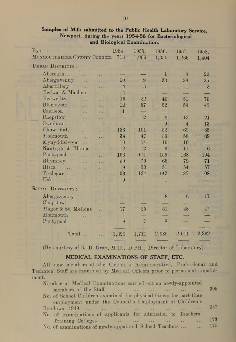 Samples of Milk submitted to the Public Health Laboratory Service, Newport, during the years 1954-58 for Bacteriological and Biological Examination. By:- 1954. 1955. 1956. 1957. 1958. Monmouthshire County Council 713 1,006 1,350 1,266 1,404 Uun-iN Districts : Abercarn ... — — 1 8 22 Abergavenny 10 9 23 28 25 Abertillery 4 5 1 2 Bedwas & Machen 4 — — — — Bedwellty 16 22 46 51 76 Blaenavon 12 57 52 53 45 Caerleon 1 — — — Chepstow — o 6 12 21 Cwmbran — — 9 4 13 Ebbw Vale 136 101 52 69 65 Monmouth 34 47 39 58 89 Mynyddislwyn ... 10 14 16 10 — Nantyglo & Blaina 12 12 6 11 6 Pontypool 166 171 159 168 194 Rhymney 69 79 65 79 71 Risca 9 30 51 54 57 Tredegar ... 93 124 142 85 108 Usk 9 — 1 — — Rural Districts : Abergavenny — — 8 6 17 Chepstow . . — — — — — Magor & St. Mellons 17 25 51 48 47 Monmouth 1 — — — — Pontypool 8 7 8 — — Total ... 1,320 1,711 2,085 2,011 2,262 (Bj^ courtesy of R. D. Gray, M.l)., D.PH., Director of Laboratory). MEDICAL EXAMINATIONS OF STAFF, ETC. All new members of the Council’s Administrative, Professional and Technical Staff are examined by Medical Officers prior to permanent appoint- ment. Number of Medical Examinations carried out on newly-appointed members of the Staff ... ... ... ... ... ... 395 No. of School Children examined for physical fitness for part-time employment under the Council’s Employment of Children’s Bye-laws, 1949 ... ... ••• ••• 247 No. of examinations of applicants for admission to Teachers’ Training Colleges ... .. ... ... •. .• 1^3 No. of examinations of newly-appointed School Teachers ... ... It5