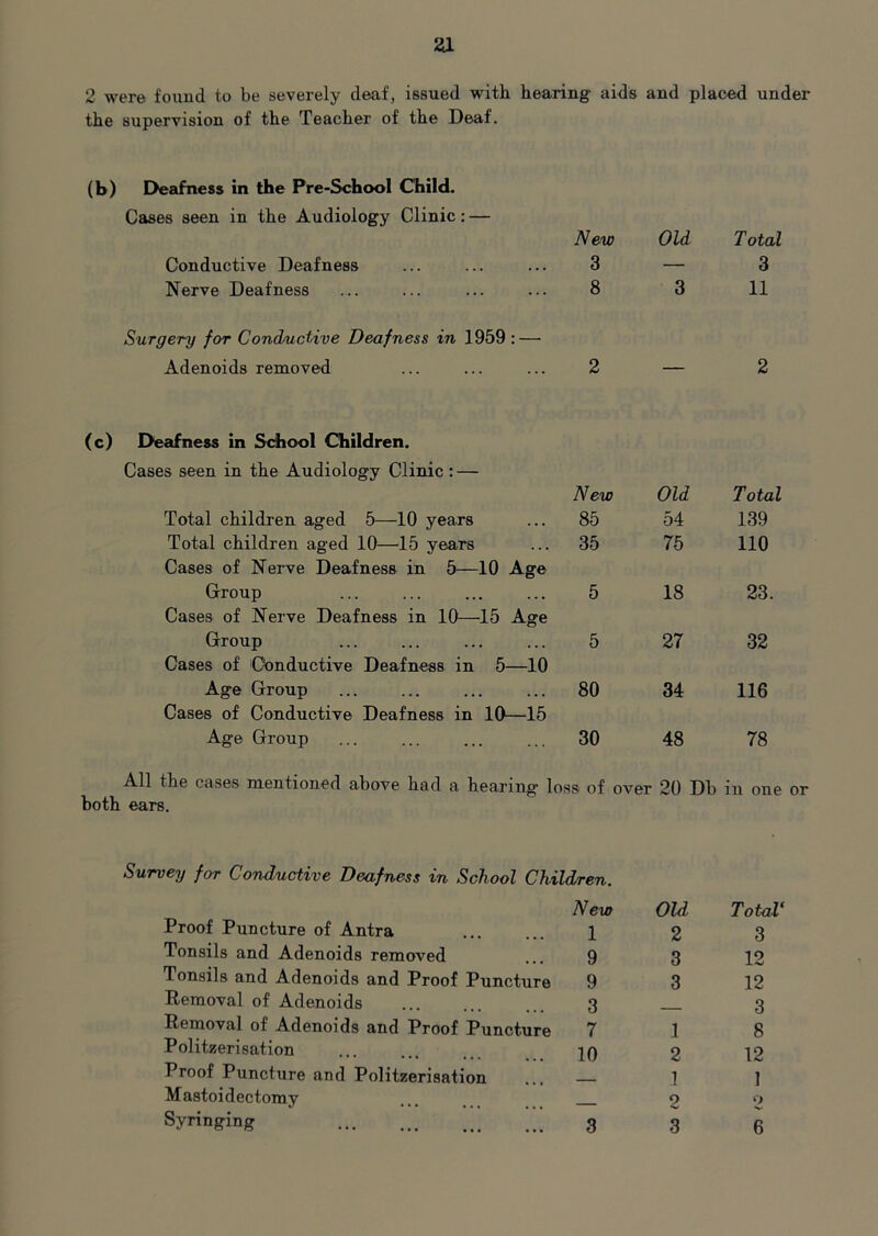 2 were found to be severely deaf, issued with hearing aids and placed under the supervision of the Teacher of the Deaf. (b) Deafness in the Pre-School Child. Cases seen in the Audiology Clinic: — Conductive Deafness New 3 Old Total 3 Nerve Deafness 8 3 11 Surgery for Conductive Deafness in 1959 : — Adenoids removed 2 — 2 Deafness in School Children. Cases seen in the Audiology Clinic : — New Old Total Total children aged 5—10 years 85 54 139 Total children aged 10—15 years Cases of Nerve Deafness in 5—10 Age 35 75 110 Group Cases of Nerve Deafness in 10—15 Age 5 18 23. Group Cases of Conductive Deafness in 5—10 5 27 32 Age Group Cases of Conductive Deafness in 10—15 80 34 116 Age Group 30 48 78 All the cases mentioned above had a hearing loss of over 20 Db in one or both ears. Survey for Conductive Deafness in School Children. Proof Puncture of Antra New 1 Old 2 Total* 3 Tonsils and Adenoids removed 9 3 12 Tonsils and Adenoids and Proof Puncture 9 3 12 Removal of Adenoids 3 3 Removal of Adenoids and Proof Puncture 7 1 8 Politzerisation 10 2 12 Proof Puncture and Politzerisation 1 1 Mastoidectomy 2 o Syringing 3 3 6