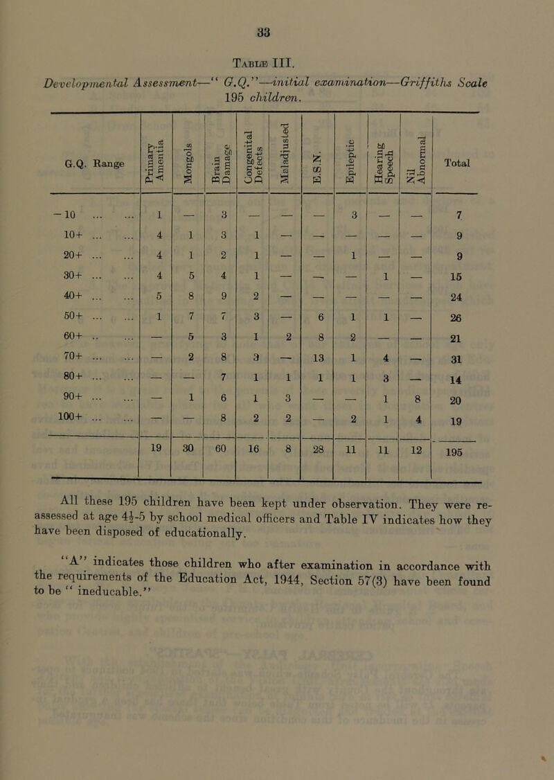 Table III. Developmental Assessment—“ O.Q.”—initial examination—Griffiths Scale 195 children. G.Q. Range Primary Amentia Mongols Brain Damage Congenital Defects 1 in P 1 C3 E.S.N. Epileptic Hearing Speech n 6 o Total -10 1 — 3 — — — 3 7 10+ 4 1 3 1 — — — 9 20+ 4 1 2 1 — — 1 — — 9 30+ 4 5 4 1 — — — 1 — 15 40+ 5 8 9 2 — — — — — 24 50+ 1 7 7 3 — 6 1 1 —• 26 60+ — 5 3 1 2 8 2 — — 21 70+ — 2 8 3 — 13 1 4 — 31 80+ — — 7 1 1 1 1 3 — 14 90+ — 1 6 1 3 — — 1 8 20 100+ — — 8 2 2 — 2 1 4 19 19 30 60 16 8 28 11 11 12 195 All these 195 children have been kept under observation. They were re- assessed at age 4^-5 by school medical officers and Table IV indicates how they have been disposed of educationally. A indicates those children who after examination in accordance with the requirements of the Education Act, 1944, Section 57(3) have been found to be “ ineducable.” *