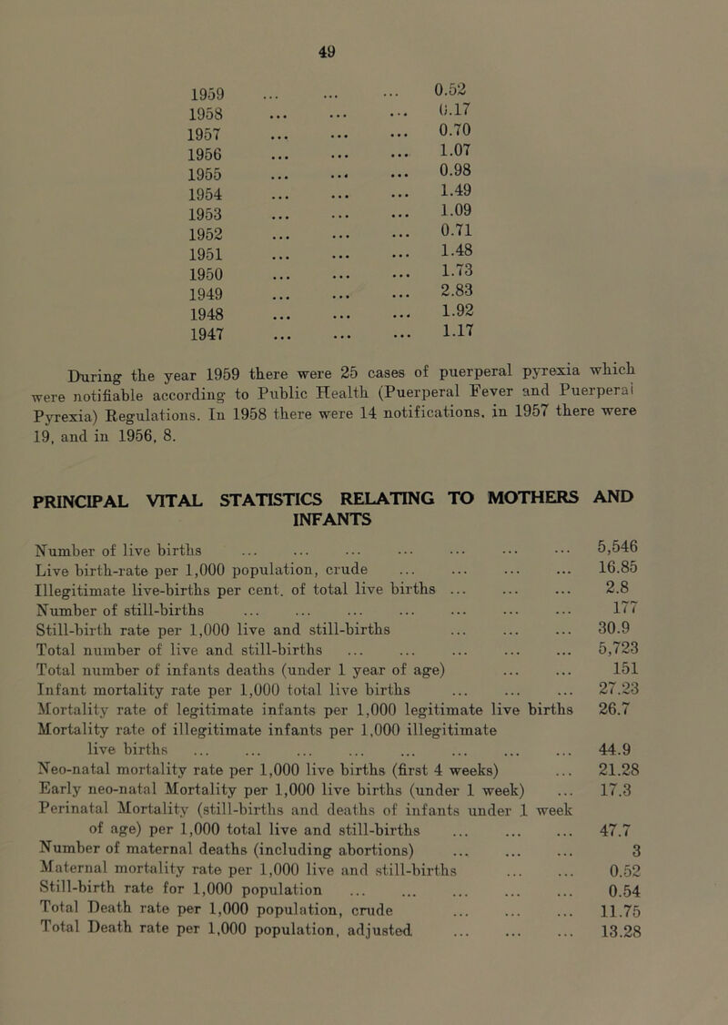 1959 ... . . • 0.52 1958 • • • 0.17 1957 • • • 0.70 1956 1.07 1955 • • 4 0.98 1954 ... 1.49 1953 1.09 1952 0.71 1951 1.48 1950 1.73 1949 ... 2.83 1948 1.92 1947 ... 1.17 During the year 1959 there were 25 cases of puerperal pyrexia which were notifiable according to Public Health (Puerperal Fever and Puerperal Pyrexia) Regulations. In 1958 there were 14 notifications, in 1957 there were 19, and in 1956, 8. PRINCIPAL VITAL STATISTICS RELATING TO MOTHERS AND INFANTS Number of live births ... ... ... ••• ••• ••• ••• 5,546 Live birth-rate per 1,000 population, crude 16.85 Illegitimate live-births per cent, of total live births ... ... ... 2.8 Number of still-births ... ... ... ... ... ••• ••• 177 Still-birth rate per 1,000 live and still-births ... ... ... 30.9 Total number of live and still-births ... ... ... ... ... 5,723 Total number of infants deaths (under 1 year of age) ... ... 151 Infant mortality rate per 1,000 total live births ... ... ... 27.23 Mortality rate of legitimate infante per 1,000 legitimate live births 26.7 Mortality rate of illegitimate infante per 1,000 illegitimate live births ... ... ... ... ... ... ... ... 44.9 Neo-natal mortality rate per 1,000 live births (first 4 weeks) ... 21.28 Early neo-natal Mortality per 1,000 live births (under 1 week) ... 17.3 Perinatal Mortality (still-births and deaths of infante under 1 week of age) per 1,000 total live and still-births ... ... ... 47.7 Number of maternal deaths (including abortions) ... ... ... 3 Maternal mortality rate per 1,000 live and still-births 0.52 Still-birth rate for 1,000 population 0.54 Total Death rate per 1,000 population, crude 11.75 Total Death rate per 1,000 population, adjusted 13.28