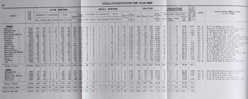 District LIVE BIRTHS STILL BIRTHS DEATHS INFANTILE MORTALITY. Tuberculosis Death-rat (Pulmonary and non- Pulmonary per 1000 of estimated 1 population. AREA District Medical Officer of Health at End of 1959 M O 15 H cft G. W O Cl Legitimate Illegitimate Total Grand Total Ra perl o pop do te 300 Legitimate Illegitimate Total Grand Total Rate per 1000 of popula- tion Male Female Total Rate per 1000 of popula- tion Dea hs unde r 1 year of age Male Female Male Female Mab Female la- ri Male Female Male Female Male Female Leg. Illegit- imate. Total. 1.000 Live births. URBAN. Abercarn Abergavenny Abertillery Bedwas and Machen ... Bedwellty Blaenavon Caerleon Chepstow Cwmbran Ebbw Vale Monmouth Mynyddislwyn ... Nantyglo and Blaina ... Pontypooi Rhymney Risca Tredegar Usk 18610 9030 26450 9860 28070 9060 4000 5960 20340 28230 5700 15440 10980 40020 8800 14450 20210 1690 165 77 215 114 229 62 15 42 260 258 32 119 99 282 73 108 170 19 153 79 189 92 220 55 31 44 202 214 35 111 103 270 53 83 170 13 3 3 14 1 5 1 3 5 7 3 4 4 11 5 3 3 1 3 4 10 1 9 k 1 1 7 9 . ;. 3: 3 6 i 3 168 80 229 115 234 63 15 45 265 265 35 123 103 293 78 111 173 20 156 83 199 93 229 56 31 45 209 223 38 111 106 276 54 83 173 13 324 163 428 208 463 119 46 90 474 488 73 234 209 569 132 194 346 33 17- 18 16' Bi- ie- 13- Il- ia- 23- 17- 12- 15- 19- 14- 15- 13- 17- 19- 1 5 8 )9 9 3 >0 0 10 19 11 .6 13 12 10 3 2 '3 10 2 9 2 10 1 1 1 10 7 1 1 5 4 3 13 3 2 3 5 11 1 2 1 7 9 11 4 4 6 3 7 6 1 i i 1 - z — Z i i n 2 9 2 11 1 ' 1 » 1 10 £ 7 1 1 5 4 3 13 3 2 3 5 12 1 2 1 , j 7t; 1 9-: 1 i 4 4 ■ 7 ' 3 7 1 14 4 12 7 23 2 3 2 17 16 ¥1 5 5 12 i 7 10 19 0-75 0-44 045 0-71 0-82 0-22 0-75 034 0-84 0-57 0-18 0-32 0-46 0-30 0-80 0-69 0-94 114 62 199 54 182 66 28 68 102 193 25 83 88 265 68 100 139 7 98 64 117 38 122 44 30 35 81 136 31 66 72 206 52 67 113 12 212 126 316 92 304 110 58 103 183 329 56 149 160 471 120 167 252 19 11-39 13- 95 11- 95 9-33 10- 83 12- 14 1450 17-28 9.00 1T65 982 9-65 14- 57 11- 76 13- 64 11- 56 12- 46 1T24 9 1 14 3 9 10 0 1 7 17 3 8 4 18 2 4 11 i i i 1 2 10 1 14 3 9 10 2 1 7 ‘1 8 4 19 2 5 13 30.86 613 32- 71 14-42 19-44 84-03 43-48 11-11 14- 77 36- 89 41-09 3419 19-13 33- 37 15- 15 25-77 37- 57 Oil 0-15 0-20 0-36 0.10 0-14 0-18 0.06 0.09 005 Oil 0-14 0-20 No. 3 No. 10 No. 5 No. 6 No. 2 No. 7 No. 8 No. 9 No. 8 No. 4 No. 9 No. 3 No. 5 No. 7 No. 1 No. 6 No. 1 No. 10 H. V. M. Jones, m.b., b.s., d.p.h. Sadie M. R. Harvey, m.b., b.ch., b.sc., d.p.h. J. Walters Bowen, m.b., b.cii., d.p.h. K. P. Giles, M.B., CH.B., D.P.H R. A. Hoey, m.r.c.s., l.r.c.p., d.p.h. F. J. Hallinan, m.b.e., m.b., b.ch., b.a.o., d.p.h. Evelyn D. Owen, m.b., b.s., m.r c.s., l.r.c.p., d.p.h E. N. Dowell, m.r.c.s., l.r.c.p., d.p.ii. Evelyn D. Owen, m.b., b.s., m.r.c.s., l.r.c.p., d.p.h Thos. Stephens, m.c., b.sc. m.r.c.s., l.r.c.p. E. N. Dowell, m.r.c.s., l.r.c.p., d.p.h. H. V. M. Jones, m.b., b.s., d.p.h. J. Walters Bowen, m.b., b.ch., d.p.h. F. J. Hallinan, m.b.e., m.b., b.ch. b.a.o., d.p.h. M. J. Donelan, m.b., b.ch., d.p.h. K. P. Giles, M.B., CH.B. D.P.H. M. J. Donelan, m.b., b.ch., d.p.h. Sadie M. R. Harvey, m.b., b.ch., b.sc., d.p.h. Urban Totals 276900 2339 2117 76 61 2415 2178 4593 16- .9 80 75 o 2 82 77 159 057 1843 1384 3227 11-65 123 6 129 2809 013 RURAL. 8680 52 69 9 54 69 123 14- 7 1 1 . -- _ 1 *> 023 84 84 168 19-35 3 — 3 24-39 0 23 No. 10 Sadie M. R. Harvey, m.b., b.ch., b.sc., d.p.h. 10890 117 86 3 2 120 88 208 19 0 1 1 — — 1 1 2 018 77 57 134 12-30 5 1 6 28-85 009 No. 9 E. N. Dowell, m.r.c.s., l.r.c.p., d.p.h. 14580 121 123 4 3 125 126 251 17 2 1 4 — — 1. 4 5 034 90 85 175 12-00 8 — 8 3T87 0-07 No. 6 K. P. Giles, M.B., CH.B. D.P.H. 5840 43 37 3 43 40 83 14 i 1 1 — — 1 1 2 0-34 44 31 75 12-84 1 ' —- 1 12-04 — No. 9 E. N. Dowell, m.r.c.s., l.r.c.p., d.p.h. Pontypooi 12310 162 124 2 164 124 288 23 0 2 5 — — ' 2 5 7 0-57 50 40 90 7-31 4 j 4 13-89 016 No. 7 Sadie M. R. Harvey, m.b., b.ch., b.sc., d.p.h. Rural Totals 52300 495 439 11 8 506 447 953 18 2 6 12 6 12 18 0-34 345 297 642 12-28 21 1 22 23-08 0-11 Grand Totals, 1959 329200 2834 2556 87 69 2921 2625 5546 16 5 86 87 2 2 88 89 177 0-54 2188 1681 3869 11-75 144 7 151 27-23 013 Total$ for Ytmr 1968 821200 9761 9670 79 79 2830 | 9749 6679 17 H 88 64 4 6 92 70 169 0-49 9203 1639 3842 U'73 138 6 u* 95 81 0 09