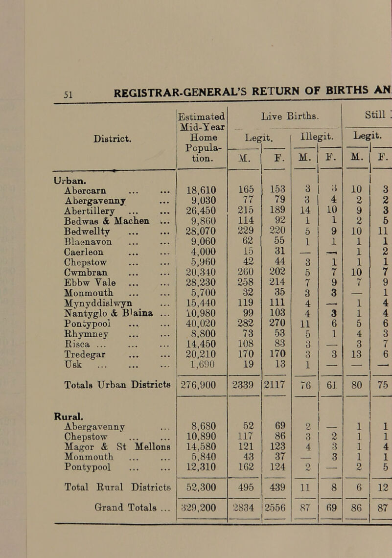 REGISTRAR-GENERAL’S RETURN OF BIRTHS AN Estimated Mid-Year Home Popula- tion. Live Births. Still District. Leg it. Illegit. Leg it. M. F. M. 1 F. M. F. Urban. 3 Abercarn 18,610 165 153 3 10 3 Abergavenny 9,030 77 79 3 4 2 2 Abertillery 26,450 215 189 14 10 9 3 Bechvas & Macben ... 9,860 114 92 1 1 2 5 Bedwellty 28,070 229 220 5 9 10 11 Blaenavon 9,060 62 55 1 1 1 1 Caerleon 4,000 15 31 — 1 2 Chepstow 5,960 42 44 3 1 1 1 Cwmbran 20,340 260 202 5 7 10 7 Ebbw Yale 28,230 258 214 7 9 7 9 Monmouth 5,700 32 35 3 3 — 1 Mynyddislwyn 15,440 119 111 4 — 1 4 Nantygio & B'aina ... 10,980 99 103 4 3 1 4 Pontypooi 40,020 282 270 11 6 5 6 Rhymney 8,800 73 53 5 1 4 3 Risca ... 14,450 108 83 3 — 3 7 Tredegar 20,210 170 170 3 3 13 6 U sk 1,690 19 13 1 — — —* Totals Urban Districts 276,900 2339 2117 76 61 80 75 Rural. Abergavenny 8,680 52 69 2 — 1 1 Chepstow 10,890 117 86 3 2 1 1 Magor & St Mellons 14,580 121 123 4 3 1 4 Monmouth 5,840 43 37 — 3 1 1 Pontypooi 12,310 162 124 2 — 2 5 Total Rural Districts 52,300 495 439 11 8 6 12 Grand Totals ... 329,200 2834 2556 87 69 86 87