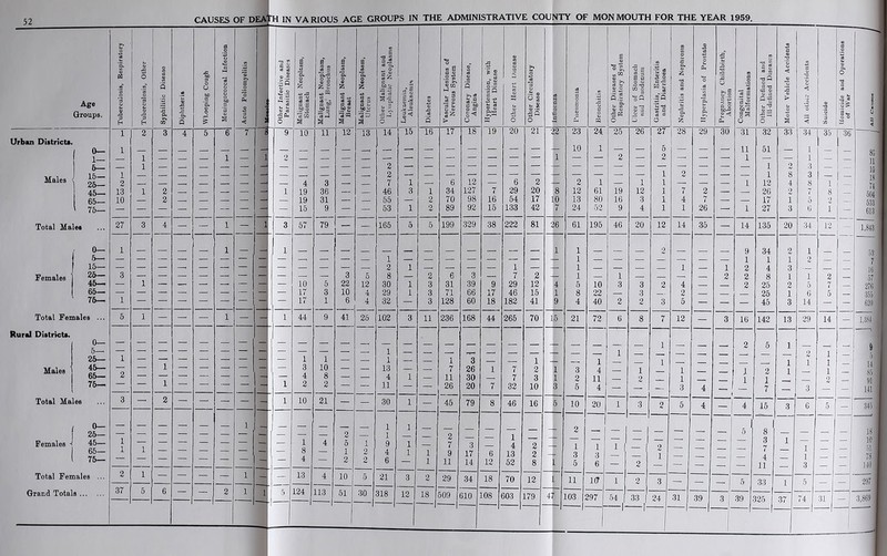 52 Age Groups. Urban District*. Males 0— 1— 5— 15— 26— 45— 65— 75- Total Males Females 0— 5— 15— 26— 4S— 65— 76- Total Females ... Rural Districts. 0— 5— 25- Males } i bo— ! 76- Total Males Females I ®— 25— 1 45— 65— 75- Total FemaleB Grand Totals ... 13 10 27 37 J £ S3 % © © a S so Q 03 s 10 19 19 15 8 © s-f, ts £ © J a ii 36 31 9 79 10 17 17 44 10 | 5 13 124 1 10 8 2 21 113 S 8 a £ o a © >» 'ft o ’a. o c ^ lJz II CS © _ a O © £ £ too © CO Q •|p t- © 3 a *3 © in a © .2P2! a ai 3 2 GO o eS © a-g. - c © £ is at © u 2 s g 3 u >> cS 5.2 a to o c c St ? s © — © u 3 © N a o ©CQ 3 D 5-3 a <; as c a a O J 5 s> o O O 12 ' 13 14 15 16 17 18 19 20 21 ' 52 — — — fl — — — — — 1 — „■ 46 3 1 34 127 7 29 20 8 — - 55 — 2 70 98 16 54 17 0 — — 53 $> 2 89 92 15 133 42 7 — —■■ 165 5 5 199 329 38 222 81 56 3 5 1 2 8 i 2 6 3 — _ 1 7 2 1 22 12 30 i 3 31 39 9 29 12 4 10 4 29 i 3 71 6B 17 46 15 1 6 4 32 — 3 128 60 18 182 41 9 41 25 102 3 11 236 168 44 265 70 1 5 — ----- 1 1 — !- 9 1 1} — — 1 — — 13 — — 7 26 1 7 2 1 — — 4 1 —- 11 30 — 7 3 1 — — 11 — 26 20 7 32 10 3 — — 30 1 45 79 8 46 16 5 1 1 2 — I — — 2 1 1 5 ■ Ife 9 1 — 7 3 4 2 i 2 4 1 1 9 17 6 13 2 2 2 6 — 1 11 14 12 52 8 l 10 5 21 3 2 29 34 18 70 12 51 30 318 12 18 509 610 108 603 179 4 1 1 10 12 13 24 61 21 10 11 103 3 2 8 O w J3 © © o ;r Diseases of ispiratory Syste v of Stomach d Duodenum tritis, Enteritis d Diarrhoea G, © A a © 2 u Oh o © rt 'g IS 2 1c o >> = o .o gj 00 a o © © 3 '3° «. — lx © © | © C -T3 tC © © a o <2 — IS © other Accidents © o © © « a cj a cu © Gi >> © <i « is — A o _ © A o D O £ tu £ o 6 < '.0 24 25 26 27 28 29 30 31 32 33 34 35 1 5 11 51 1 — 2 — 2 . — 1 — — 1 1 2 3 — — 61 19 12 i 7 2 — 26 2 7 8 80 16 3 i 4 7 — — 17 i 5 2 52 9 4 i 1 26 * 1 27 3 0 i 195 46 20 12 14 35 — 14 135 20 34 12 2 9 34 2 1 — — — — — — 1 1 i 2 — — — — — 1 — 1 2 4 3 — — — 1 — — — — 2 2 8 1 1 2 10 3 3 2 4 — — 2 25 2 5 7 22 — 3 ■ 2 — — — 25 1 6 5 40 2 2 3 5 — — — 45 3 14 — 72 6 8 7 12 — 3 16 142 13 29 14 — 1 — 1 — — — 2 5 1 2 1 1 — — 1 — — — — 1 1 1 4 — 1 — 1 — 1 2 1 — 1 11 — 2 — 1 — 1 i - , — 2 4 — — — 3 4 , ^ — 7 — 3 — 20 1 3 2 5 4 — 4 15 3 6 5 _ i — — — — — — 3 1 1 1 — 2 — — 1 — 7 1 — 3 — — I | — 4 1 — 6 — 2 — — — — 11 — 3 — 1(7 1 2 3 - — — 5 33 1 5 — 297 54 l- 33 I. 24 31 39 3| 39 )25 37 74 31 1 | 36