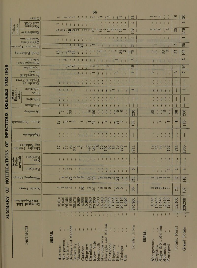 SUMMARY OF NOTIFICATIONS OF INFECTIOUS DISEASES FOR 1959 t) CO -fl o f— o J3H*Q SND Pua saSuiuaj^j uimojBuoafyj «|Ul[BHJljdQ 56 ; CM : rH ; CM : ; cm r*H *“i I * CO CM t— tO to CM ;COt— W(M^t^O)QO)OjH a> JBD0ODO8uiU3J^J SQpdlsXi^ pic^dX^Bie^ J3A3J piOljdiCjL lO DIIOJU^ ~ a.2 3 OJ ~ o u — < e «j Bnoijosjuj -Jsod aAijooju] XOd|[BUIg Xl3iU3SXQ ; co ; Ol ^ : cm co : : • i : o : oo uo Biuouinauj ajnoy BU^tpifdiQ i- £ oS <DU & (Bll3ClnH Su! pnjoxa) S3JSE3[^ OIjXjBIBJ -UON OpAjEJEJ ^8no^) 8utdooi{^ 13A3J 13|103g uoi}B(ndod6(j6I P!IM paiB“i!JS3 C/3 H U 5 H t/3 — Q I CM tO ; t- co CM 05 o : co t N H t fHH«OONJOCOCMO- t-.^0 OJ CM Tt* l> O 05 cc L- CM CQ C l co I-H CM ^ (M Tji Cl CM —i CO t*i tO Tt* <M tO to 05 ^CO CO CO CM CM ; CO 05 : CM CM CO »0 -H CM • <M CO • • (M tO CO tO O : co o . co CO OO CM CO t— CM 000000000000000000 H CO lO D I- CD O D ^ CO O OO (M o >0 H C7> ^ O CO O O C> CO C\J 1-^ -f G5 O X1 T (M CO 00 CD co' 03 (X) oT ^ to ox to' to' o O OC -r o' rH —* CM CM CM CM *“H —. ^ r—t CM O O o> o' i CM O O O O O 00 O CO —* co oo tq oo co oo' o' ^ i o' cm' o o CO CM to o o CM 03 CM CO C > ±. CC u a : • .e u cc 2 X3 * C CTJ tfi • — rt oj> G _ O =G > « x: C* c •$■ ct O 2 « bc'-Z > — i_ u S p ?> .£) .C .3 1; _2 3 .C 15 ^ O -C ~ Co <—> O c — S'? ^ ct * Ste'^^acc'a^uTJ 18 ^ ^ 5 o ?. <5o -c 1/1 v * ^ t-y Ky 'vX o g> -O _ it,- O D ■ ^ UO Q, c c o CT! J= . ct j» cd be ct « ^ «U Or —- CB-C C>- JD VJ r^. CC OJ-.— u. ID <<<cacsc:ucjcjwSSZcu^a:E-'^ > ^36 oi O o “^oEr 13 O bo B c J3 tO « O o <US3cl 3 c H o H G oC u. o