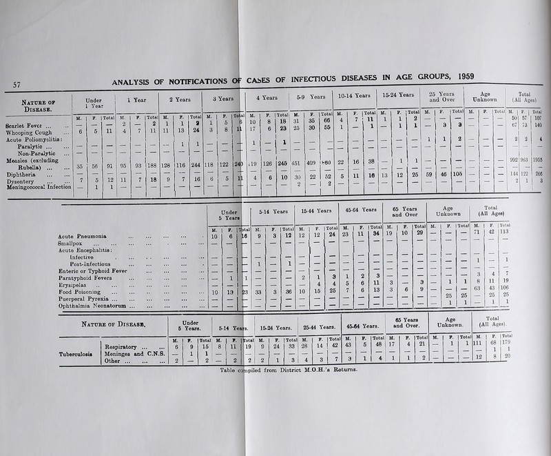 57 Nature of Disease. Scarlet Fever ... Whooping Cough Acute Poliomyelitis: Paralytio Non-Paralytic Measles (excluding Rubella) Diphtheria Dysentery Meningococcal Infection Under 1 Year 1 Year 2 Years j 3 Years 4 Years 5- F. 1 Total M. F. Total M. F. Total M. F. To al M. *■ Total M. 2 2 1 1 a 1 5 10 8 18 31 6 5 11 4 7 11 11 13 24 3 8 1 17 6 23 25 — 1 1 — — 1 - 1 — — — - — 35 56 91 95 93 188 128 116 244 118 122 24 > il9 126 246 451 7 5 12 11 7 18 9 h: 7 16 6 5 1 4 6 10 30 1 1 — — — — — 2 Acute Pneumonia Smallpox Acute Encephalitis: Infective Post-Infectious Enteric or Typhoid Fever Paratyphoid Fevers Erysipelas Food Poisoning Puerperal Pyrexia ... Ophthalmia Neonatorum Under 5 Years 10 5-9 Years F. | Total 409 I860 22 | 62 10-14 Years 15-24 Years 25 Years and Over Age Unknown Total (All Ages) M. F. Total M. »• 1 Total M. F. Total M. F. Total M. | F. | Total 4 7 n 1 1 2 — — — — — 501 57 107 1 i — 1 1 - 3 3 — — — 671 73 140 _ —. — 1 1 2 — — — 2 2 i — — — — — — 22 16 38 — 1 1 992 963 1955 5 11 16 13 12 25 59 46 105 — — — 144 122 268 2 i 3 Total 16 Nature of Disease. Tuberculosis Respiratory Meninges and C.N.S. Other Under 5 Years. M. \ P. 6 I 9 — 1 2 — Total’ M. 16 | 8 1 — 2 I — 5-14 Years M. j F. | Total 9 3 12 33 36 15-44 Years F. | Total 12 24 5-14 Years. I 15-24 Years. Total 19 F. | Total 24 33 3 25-44 Years. Total 42 45-64 Years 65 Years and Over Age Unknown Total (All Ages) M. F. Total M. F. Total M. F. | Total M. F. | Total 23 n 34 19 10 29 — — 71 42 113 — — — — — — — — — _ . . - — — — — 1 — 1 1 2 3 3 4 7 5 6 11 3 3 — 1 i 8 11 19 7 6 13 3 6 9 — — — 63 43 106 — 25 25 — 25 25 — — — — — — 1 1 — 1 1 65 Years Age Total 45-64 Years. and Over. Unknown. (All Ages). M. F. Tota M. F. Tota M. F. | Tota M. 1 | Total 43 5 48 17 4 21 — 1 1 in 68 |179 — 1 1 1 3 1 4 1 1 2 — — l_z. 12 8 20 Table conpiled from District M.O.H.’s Returns.