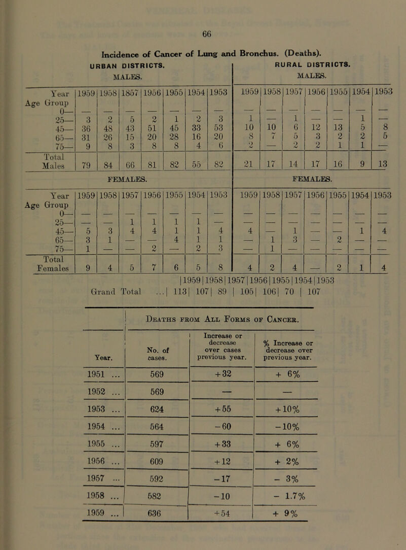 Incidence of Cancer of Lung and Bronchus. (Deaths). URBAN DISTRICTS. RURAL DISTRICTS. MALES. MALES. Y ear 1959 1958 1857 1956 1955 1954 1953 1959 1958 1957 1956 1955 1954 1953 Age Group 0— 25— 3 2 5 2 1 2 3 1 — 1 — — 1 — 45— 36 48 43 51 45 33 53 10 10 6 12 13 5 8 65— 31 26 15 20 28 16 20 8 7 5 3 2 2 5 75— 9 8 3 8 8 4 6 2 — 2 2 1 1 — Total Males 79 84 66 81 82 55 82 21 17 14 17 16 9 13 FEMALES. FEMALES. Year 1959 1958 1957 1956 1955 1954 1953 1959 1958 1957 1956 1955 1954 1953 Age Group 0— 25— — — 1 1 1 1 45— 5 3 4 4 1 1 4 4 — 1 — — 1 4 65— 3 1 — — 4 1 1 — 1 3 — 2 — — 75— 1 — — 2 — 2 3 — 1 — — — — — Total Females 9 4 5 7 6 5 8 4 2 4 — 2 1 4 |1959|1958|1957|1956|1955|1954|1953 Grand Total ...| 1131 1071 89 | 1051 1061 70 | 107 Deaths from All Forms of Cancer. Year. No. of cases. i Increase or decrease over cases previous year. % Increase or decrease over previous year. 1951 ... 569 + 32 + 6% 1952 ... 569 — — 1953 ... 624 + 55 +10% 1954 ... 564 -60 -10% 1955 ... 597 + 33 + 6% 1956 ... 609 + 12 + 2% 1957 ... 592 -17 - 3% 1958 ... 582 -10 - 1.7% 1959 ... 636 + 54 + 9%