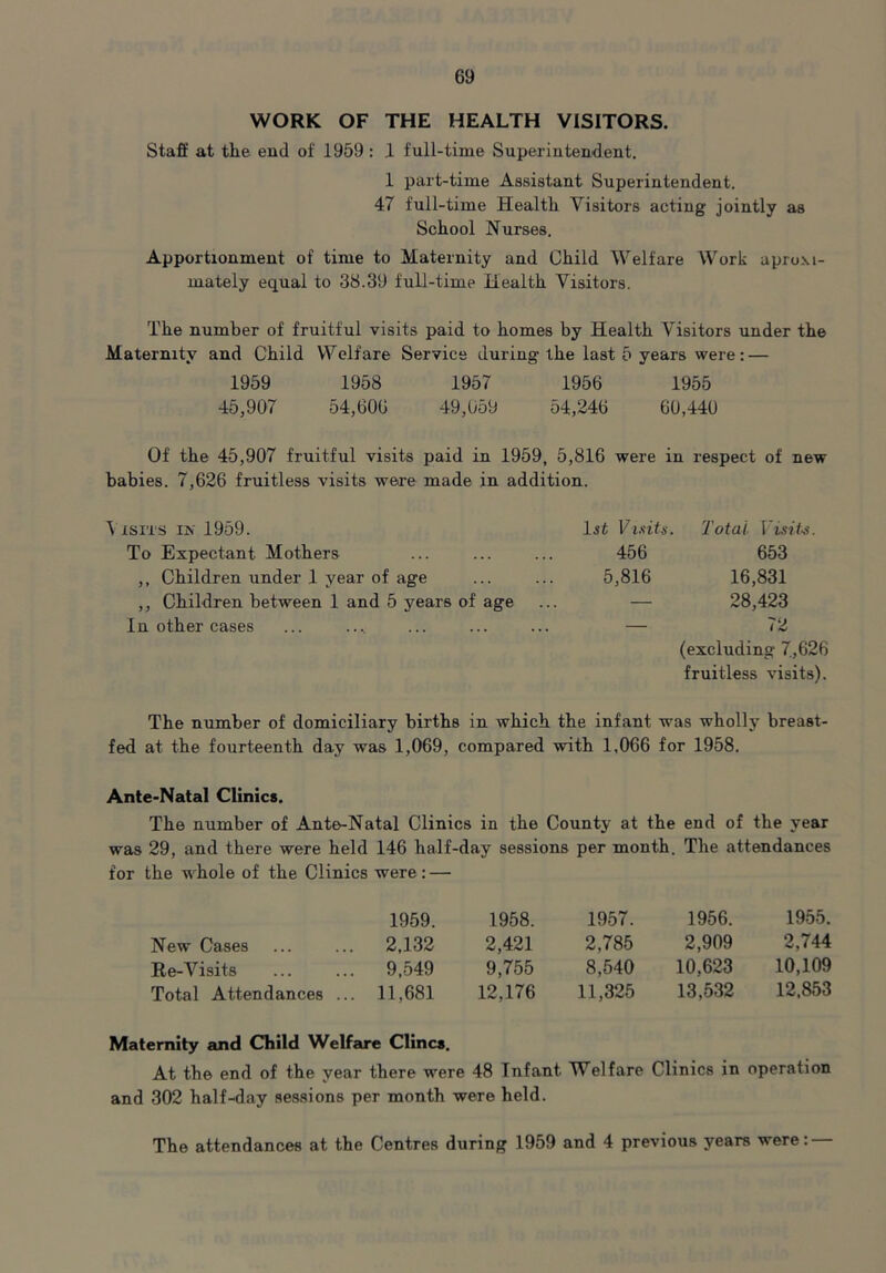 WORK OF THE HEALTH VISITORS. Staff at the end of 1959 : 1 full-time Superintendent. 1 part-time Assistant Superintendent. 47 full-time Health Visitors acting jointly as School Nurses. Apportionment of time to Maternity and Child Welfare Work aproxi- mately equal to 38.39 full-time Health Visitors. The number of fruitful visits paid to homes by Health Visitors under the Maternity and Child Welfare Service during the last 5 years were: — 1959 1958 1957 1956 1955 45,907 54,606 49,059 54,246 60,440 Of the 45,907 fruitful visits paid in 1959, 5,816 were in respect of new babies. 7,626 fruitless visits were made in addition. I xsits in 1959. lit Visits. Total I isi To Expectant Mothers 456 653 ,, Children under 1 year of age 5,816 16,831 ,, Children between 1 and 5 years of age — 28,423 In other cases — 72 (excluding 7,626 fruitless visits). The number of domiciliary births in which the infant was wholly breast- fed at the fourteenth day was 1,069, compared with 1,066 for 1958. Ante-Natal Clinics. The number of Ante-Natal Clinics in the County at the end of the year was 29, and there were held 146 half-day sessions per month. The attendances for the whole of the Clinics were: — 1959. 1958. 1957. 1956. 1955. New Cases 2,132 2,421 2,785 2,909 2,744 Re-Visits . 9,549 9,755 8,540 10,623 10,109 Total Attendances .. . 11,681 12,176 11,325 13,532 12,853 Maternity and Child Welfare Clines. At the end of the year there were 48 Infant. Welfare Clinics in operation and 302 half-day sessions per month were held. The attendances at the Centres during 1959 and 4 previous years were: —