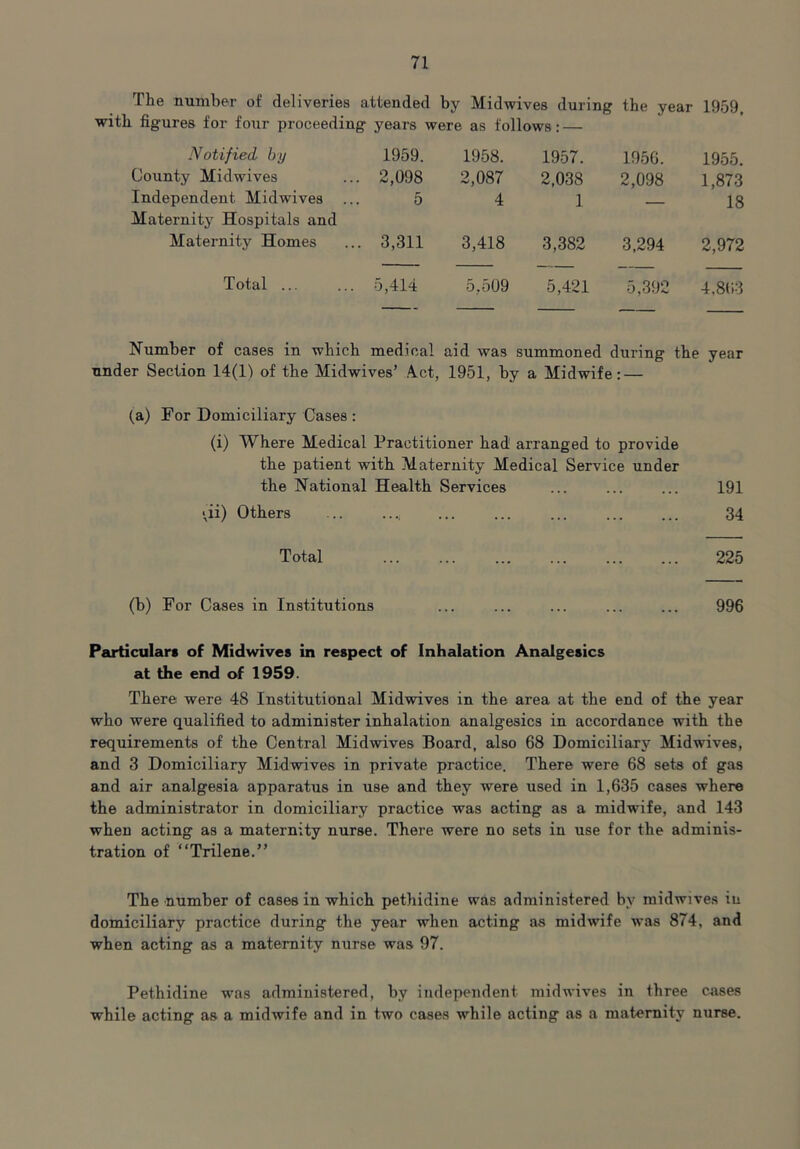 The number of deliveries attended by Midwives during the year 1959, with figures for four proceeding years were as follows: — Notified by 1959. 1958. 1957. 1956. 1955. County Midwives . 2,098 2,087 2,038 2,098 1,873 Independent Midwives .. 5 4 1 . 18 Maternity Hospitals and Maternity Homes . 3,311 3,418 3,382 3,294 2,972 Total ... 5,414 5,509 5,421 5,392 4,863 Number of cases in which medical aid was summoned during the year under Section 14(1) of the Midwives’ A.ct, 1951, by a Midwife: — (a) For Domiciliary Cases : (i) Where Medical Practitioner had! arranged to provide the patient witb Maternity Medical Service under the National Health Services ... ... ... 191 >,ii) Others ... ..., ... 34 Total 225 (b) For Cases in Institutions ... ... ... ... ... 996 Particulars of Midwives in respect of Inhalation Analgesics at the end of 1959. There were 48 Institutional Midwives in the area at the end of the year who were qualified to administer inhalation analgesics in accordance with the requirements of the Central Midwives Board, also 68 Domiciliary Midwives, and 3 Domiciliary Midwives in private practice. There were 68 sets of gas and air analgesia apparatus in use and they were used in 1,635 cases where the administrator in domiciliary practice was acting as a midwife, and 143 when acting as a maternity nurse. There were no sets in use for the adminis- tration of “Trilene.” The number of cases in which pethidine was administered by midwives in domiciliary practice during the year when acting as midwife was 874, and when acting as a maternity nurse was 97. Pethidine was administered, by independent midwives in three cases while acting as a midwife and in two cases while acting as a maternity nurse.
