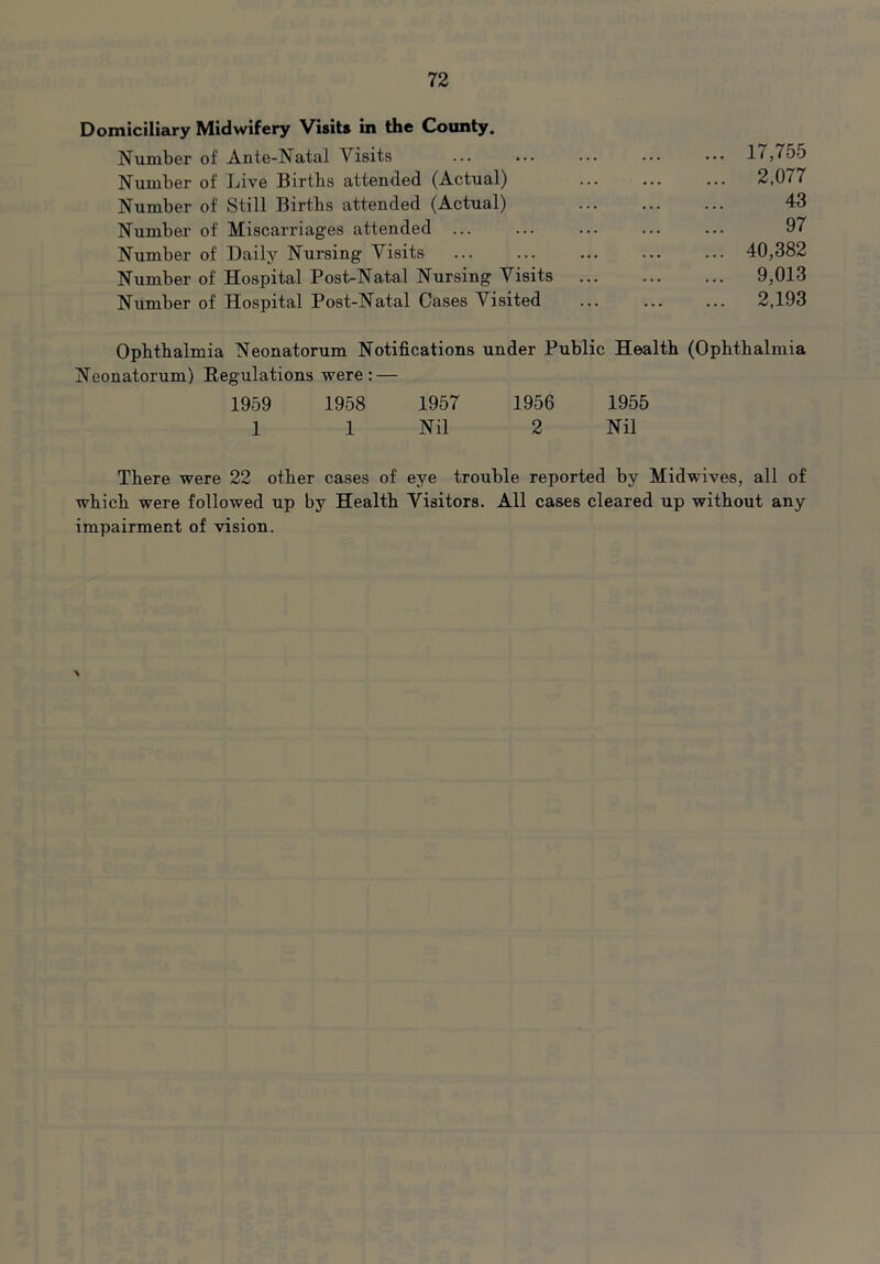 Domiciliary Midwifery Visits in the County. Number of Ante-Natal Visits Number of Live Births attended (Actual) Number of Still Births attended (Actual) Number of Miscarriages attended ... Number of Daily Nursing Visits Number of Hospital Post-Natal Nursing Visits Number of Hospital Post-Natal Cases Visited Ophthalmia Neonatorum Notifications under Public Health (Ophthalmia Neonatorum) Regulations were: — 1959 1958 1957 1956 1955 1 1 Nil 2 Nil There were 22 other cases of eye trouble reported by Midwives, all of which were followed up by Health Visitors. All cases cleared up without any impairment of vision. 2,077 43 97 40,382 9,013 2.193 \