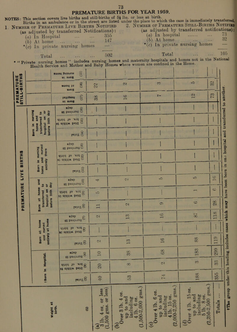 PREMATURE BIRTHS FOR YEAR 1959. xnTii'.s- This swtion covers live births and still-births of 5J lbs. or less at birth. . , , , 1 Births in an ambulance or in the street are listed under the place to which the case is immediately transferred. — . y i -XT Ct ATI Dm'i/l'PTDl.’ SiTTTT T _ HTKTnc \ M'T'T OJ11 Wig ill uai — — 1 Number of Premature Live Births Notified (as adjusted by transferred Notifications): (a) In Hospital 355 (b) At home ... ... ... 147 *(c) In private nursing homes 2. Number of Premature Still-Births Notified (as adjusted by transferred notifications): (a) In hospital ... 73 (b) At home ... ... 32 •(c) In private nursing homes —