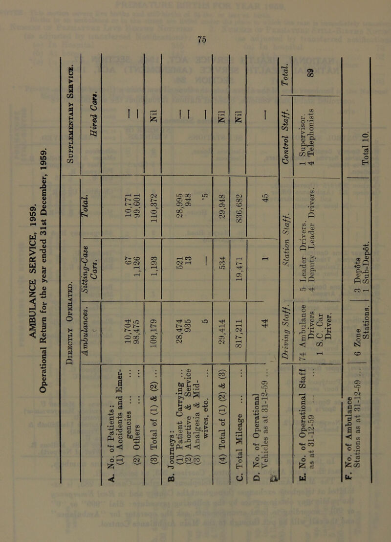 AMBULANCE SERVICE, 1959. o» 00 -*o tr, e •■g -2 e so Cs 8 oo . -to U M .§'2 > f—- s & P..® 0 0> CO Eh CC fn 03 f> • rH H fi 00 f H 0) g & c8 G ® pa rH 03 T3 g cO P-1 03 03 a a 1C ^ 03 2 ® . P ts 2 «s o <5 © g p op <; c/2 CJ -tt> 02 r*H c« : P • o • H •+3 CIS 05 C io © I P.PJ f-H CO ui No. of Ambulance Stations as at 31-12-59 ... 6 Zone 3 Depots Stations. 1 Sub-Depot. Total 10,