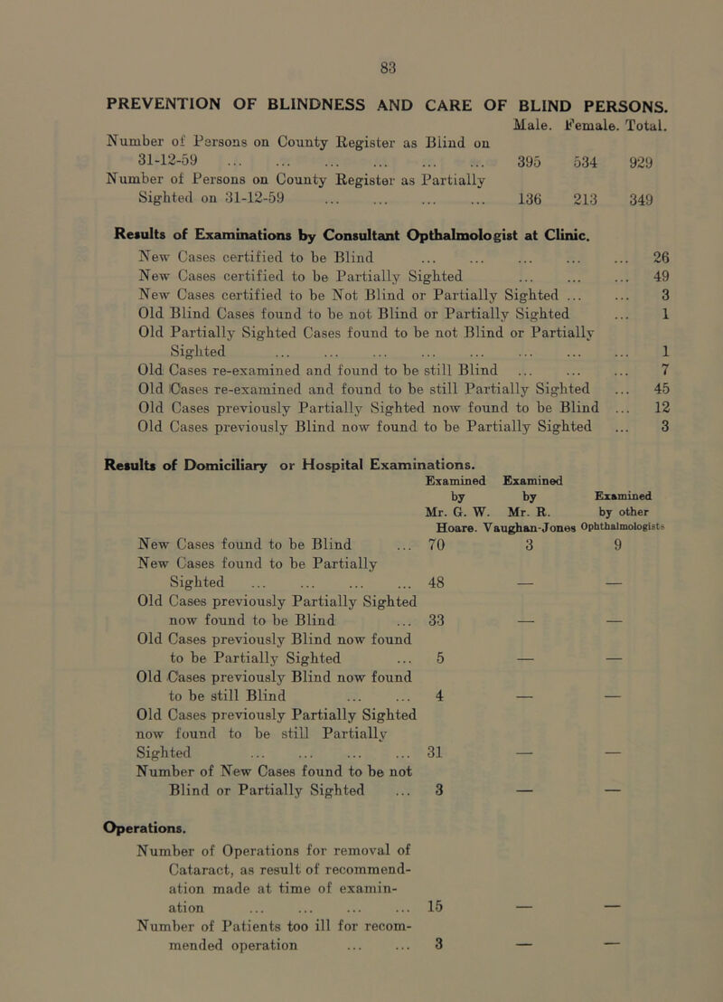 PREVENTION OF BLINDNESS AND CARE OF BLIND PERSONS. Male. Female. Total. Number of Persons on County Register as Biind on 31-12-59 395 534 929 Number of Persons on County Register as Partially Sighted on 31-12-59 ... ... ... ... 136 213 349 Results of Examinations by Consultant Opthalmologist at Clinic. New Cases certified to be Blind ... ... ... ... ... 26 New Cases certified to be Partially Sighted ... ... ... 49 New Cases certified to be Not Blind or Partially Sighted ... ... 3 Old Blind Cases found to be not Blind or Partially Sighted ... 1 Old Partially Sighted Cases found to be not Blind or Partially Sighted ... ... ... ... ... ... ... ... 1 Old Cases re-examined and found to be still Blind ... ... ... 7 Old Oases re-examined and found to be still Partially Sighted ... 45 Old Cases previously Partially Sighted now found to be Blind ... 12 Old Cases previously Blind now found to be Partially Sighted ... 3 Results of Domiciliary or Hospital Examinations. Examined Examined by by Mr. G. W. Mr. R. New Cases found to be Blind New Cases found to be Partially Sighted Old Cases previously Partially Sighted now found to be Blind Old Cases previously Blind now found to be Partially Sighted Old Cases previously Blind now found to be still Blind Old Cases previously Partially Sighted now found to be still Partially Sighted Number of New Cases found to be not Blind or Partially Sighted Hoare. Vaughan-Jones 70 3 48 — 33 — 5 4 — 31 — 3 — Examined by other Ophthalmologists 9 Operations. Number of Operations for removal of Cataract, as result of recommend- ation made at time of examin- ation ... ... ... ... 15 Number of Patients too ill for recom- mended operation ... ... 3