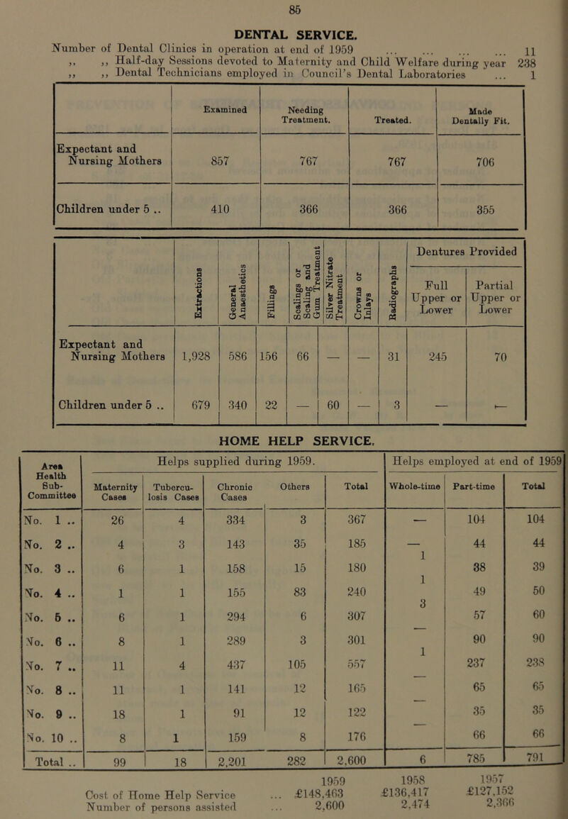 DENTAL SERVICE. Number of Dental Clinics in operation at end of 1959 11 ,, ,, Half-day Sessions devoted to Maternity and Child Welfare during year 238 ,, ,, Dental Technicians employed in Council’s Dental Laboratories ... 1 Examined Needing Treatment. Treated. Made Dentally Fit. Expectant and Nursing Mothers 857 767 767 706 Children under 5 .. 410 366 366 355 Scalings or Scaling and Gum Treatment 3 Dentures Provided m a 0 1 S 1 General Anaesthetics Fillings Silver Nitra Treatment Crowns or Inlays Radiographs Full Upper or Lower Partial Upper or Lower Expectant and Nursing Mothers 1,928 586 156 66 — — 31 245 70 Children under 5 .. 679 340 22 — 60 — 3 — - HOME HELP SERVICE. Area Helps supplied during 1959. Helps em ployed at end of 1959 Health Sub- Committee Maternity Cases Tubercu- losis Cases Chronic Cases Others Total Whole-time Part-time Total No. 1 .. 26 4 334 3 367 — 104 104 No. 2 .. 4 3 143 35 185 1 1 3 44 44 No. 3 .. 6 1 158 15 180 38 39 No. 4 .. 1 1 155 83 240 49 50 No. 6 .. 6 1 294 6 307 57 60 No. 6 .. 8 1 289 3 301 1 90 90 No. 7 .. 11 4 437 105 557 237 238 • • 00 6 £ 11 1 141 12 165 65 65 No. 9 .. 18 1 91 12 122 35 35 No. 10 .. 8 1 159 8 176 66 66 Total .. 99 18 2,201 282 2,600 6 785 791 1958 £136,417 2.474 1957 £127,152 2.366 Cost of Home Help Service Number of persons assisted 1959 £148,463 2.600