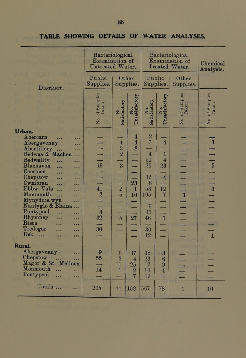 TABLE SHOWING DETAILS OF WATER ANALYSES. Bacteriological Examination of Untreated Water. Bacteriological Examination of Treated Water. Chemical Analysis. District. Public Supplies. Other Supplies. Public Supplies. Other Supplies. CO n Pi 3 Pi 5 CO _aj CO a, 5 3 s s Pi .3 3 2 c cd 2 ~ C- 03 02 6 o CD 6 o r-* £ '-5 O ^ 'o H 6 & +3 09 GO 09 a O 33 ca & 6 & 6 £ Urban. Abercarn 4 2 Abergavenny — 4 4 7 4 — i Abertillery ... —■ 2 8 — — — — Bedwas & Machen ... — 2 — 4 1 — —, Bedwellty — — 51 4 — —i Blaenavon ... 19 3 — 20 23 — 5 Caerleon — — — — _. Chepstow — — — 32 4 — — Cwmbran — , 23 8 _ Ebbw Vale ... 41 2 1 53 12 3 Monmouth ... 2 5 10 105 7 l Mynyddislwyn — — — Nantyglo & Blaina ... — — - 6 , Pontypool 3 — . 96 Rhymney 32 5 27 46 1 - Risca - - Tredegar 30 — 30 _____ ____ . Usk — — —• 12 — 1 Rural. Abergavenny 9 6 37 38 3 Chepstow 55 3 4 23 6 Magor & St. Mellons 11 25 12 9 Monmonth ... 14 1 2 10 4 Pontypool 7 12 , — Totals 205 44 152 567 78 i 10