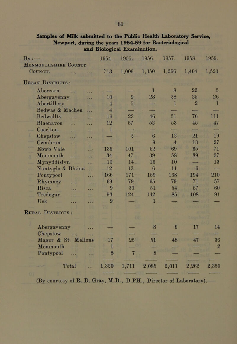 Samples of Milk submitted to the Public Health Laboratory Service, Newport, during the years 1954-59 for Bacteriological and Biological Examination. By: — 1954. 1955. 1956. 1957. 1958. 1959. Monmouthshire County Council 713 1,006 1,350 1,266 1,404 1,523 Urban Districts : Abercarn — — 1 8 22 5 Abergavenny 10 9 23 28 25 26 Abertillery 4 5 — 1 2 1 Bedwas & Machen ... 4 —■ —■ — ■— — Bedwellty 16 22 46 51 76 Ill Blaenavon 12 57 52 53 45 47 Caerlton 1 — — — — — Chepstow — 2 6 12 21 19 Cwmbran —. —• 9 4 13 27 Ebwb Vale 136 101 52 69 65 71 Monmouth 34 47 39 58 89 37 Mynyddislvn 10 14 16 10 — 13 Nantyglo & Blaina ... 12 12 6 11 6 — Pontypool 166 171 159 168 194 210 Rhymney 69 79 65 79 71 57 Risca 9 30 51 54 57 60 Tredegar 93 124 142 85 108 91 Usk 9 — 1 — — — Rural Districts : Abergavenny — 8 6 17 14 Chepstow ... •— — —' — — — Magor & St. Mellons 17 25 51 48 47 36 Monmouth 1 — — — — 2 Pontypool 8 7 8 — — — Total 1,320 1,711 2,085 2,011 2,262 2,350 (By courtesy of R. D. Gray, M.D., D.PH., Director of Laboratory).