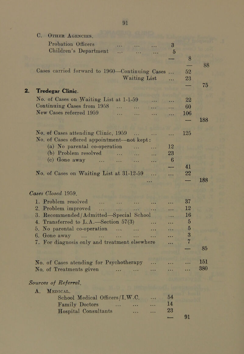 C. Other Agencies. Probation Officers ... ... ... 3 Children’s Department ... ... ... 5 — 8 — 88 Cases carried forward to 1900—Continuing' Cases ... 52 Waiting List ... 23 — 75 2. Tredegar Clinic. No. of Cases on Waiting List at 1-1-59 ... ... 22 Continuing Cases from 1958 60 New Cases referred 1959 ... ... ... ... 106 — 188 No. of Cases attending Clinic, 1959 ... ... ... 125 No. of Cases offered appointment—not kept: (a) No parental co-operation ... ... 12 (b) Problem resolved ... ... ... 23 (c) Gone away ... ... ... ... 6 — 41 No. of Cases on Waiting List at 31-12-59 ... ... 22 — 188 Cases Closed 1959. 1. Problem resolved ... ... ... ... ... 37 2. Problem improved ... ... ... ... ... 12 3. Recommended /Admitted—Special School ... 16 4. Transferred to L.A.—Section 57(3) 5 5. No parental co-operation ... ... ... ... 5 6. Gone away ... ... ... ... ... ... 3 7. For diagnosis only and treatment elsewhere ... 7 — 85 No. of Cases atending for Psychotherapy ... ... ... 151 No. of Treatments given ... ... ... ... ... 380 Sources of Referral. A. Medical. School Medical Officers/I.W.C. ... 54 Family Doctors ... 14 Hospital Consultants ... ... 23 91