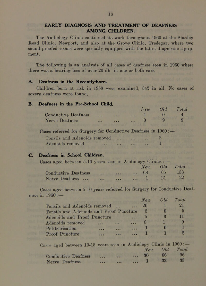 EARLY DIAGNOSIS AND TREATMENT OF DEAFNESS AMONG CHILDREN. The Audiology Clinic continued its work throughout 1960 at the Stanley Road Clinic, Newport, and also at the Grove Clinic, Tredegar, where two sound-proofed rooms were specially equipped with the latest diagnostic equip- ment. The following is an analysis of all cases of deafness seen in 1960 where there was a hearing loss of over 20 db. in one or both ears. A. Deafness in the Recently-born. Children born at risk in 1959 were examined, 342 in all. No cases of severe deafness were found. B. Deafness in the Pre-School Child. New Old Total Conductive Deafness 4 0 4 Nerve Deafness 0 9 9 Cases referred for Surgery for Conductive Deafness in 1960: Tonsils and Adenoids removed 2 Adenoids removed 1 C. Deafness in School Children. Cases aged between 5-10 years seen in Audiolo gy Clinics: — New Old Total Conductive Deafness 68 65 133 Nerve Deafness ... 1 21 22 Cases aged between 5-10 years referred for Surgery for Conductive Deaf ness in I960: — New Old Total Tonsils and Adenoids removed ... 20 1 21 Tonsils and Adenoids and Proof Puncture 5 0 5 Adenoids and Proof Puncture 5 6 11 Adenoids removed 8 1 9 Politzerisation 1 0 1 Proof Puncture 1 1 2 Cases aged between 10-15 years seen in Audiology Clinic in 1960: — New Old Total Conductive Deafness ... ... ... 30 66 Nerve Deafness ... ... ••• 1 32