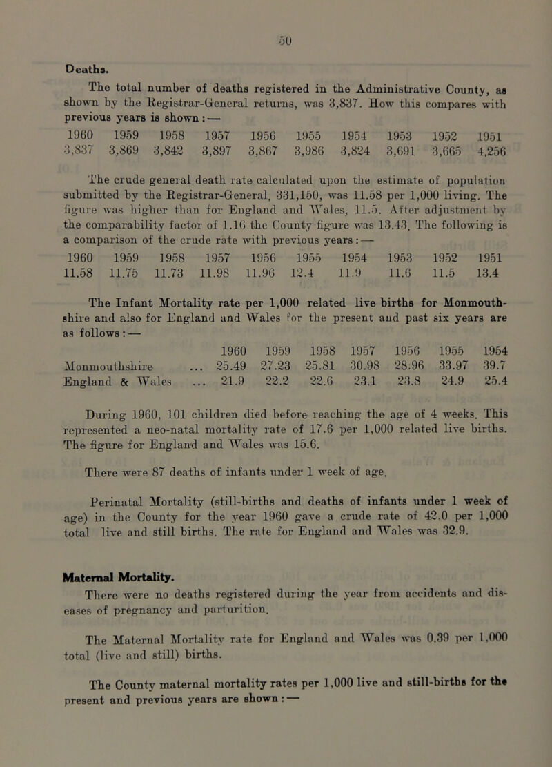 Deaths. The total number of deaths registered in the Administrative County, as shown by the Registrar-General returns, was 3,837. How this compares with previous years is shown : — 1960 1959 1958 1957 1956 1955 1954 1953 1952 1951 3,837 3,869 3,842 3,897 3,867 3,986 3,824 3,691 3,665 4,256 The crude general death rate calculated upon the estimate of population submitted by the Registrar-General, 331,150, was 11.58 per 1,000 living. The figure was higher than for England and Wales, 11.5. After adjustment by the comparability factor of 1.16 the County figure was 13.43. The following is a comparison of the crude rate with previous years: — 1960 1959 1958 1957 1956 1955 1954 1953 1952 1951 11.58 11.75 11.73 11.98 11.96 12.4 11.9 11.6 11.5 13.4 The Infant Mortality rate per 1,000 related live births for Monmouth- shire and also for England and Wales for the present and past six years are as follows: — 1960 1959 1958 1957 1956 1955 1954 Monmouthshire ... 25.49 27.23 25.81 30.98 28.96 33.97 39.7 England & Wales ... 21.9 22.2 22,6 23.1 23.8 24.9 25.4 During 1960, 101 children died before reaching the age of 4 weeks. This represented a neo-natal mortality rate of 17.6 per 1,000 related live births. The figure for England and Wales was 15.6. There were 87 deaths of! infants under 1 week of age. Perinatal Mortality (still-births and deaths of infants under 1 week of age) in the County for the year 1960 gave a crude rate of 42.0 per 1,000 total live and still births. The rate for England and Wales was 32.9. Maternal Mortality. There were no deaths registered during the year from accidents and dis- eases of pregnancy and parturition. The Maternal Mortality rate for England and Wales was 0.39 per 1,000 total (live and still) births. The County maternal mortality rates per 1,000 live and still-births for the present and previous years are shown : —