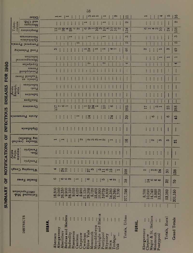 SUMMARY OF NOTIFICATIONS OF INFECTIOUS DISEASES FOR I960 i3H>Q 58 i.sl SND PUB « | saSutus^ tuniojcuoajsj oixaaXj [Bisdianj 8uiuosiod pooj UOI)03JUJ ]B30O3O8uiU3J/\J SB[3dlsXl3 6J3A3J piOtjdXjBIBJ i3A3j piOljd^ JO 0113)113 -1 6nOI)03jU] -lsod 3AIJ03JUJ xodjieuig Qiuouinsu^ ojnoy (Bipqny 8u; -pnpxa) S3J6B3J^] „ 5 OIJiCjBIBJ 'uoN o O “ ■ <Q* G 01}it[BiEJ ijSno;} Suidooijy^ J3A3J )3|JB3g uoi,B|ndod 096t ’P!W Psi«uji)83 co H U 5 H co 3 ; ^ . CM 05 CO co : CM : CM CO CO r-H C4 : cm : co : : : : :^co ;io — coko • ■Wr^ CM • r-H m ! 00 o CM : CM CM M« . CM O CO co J CO to CM : : : *o : ^ cm 00 CO M< CO co CO CM CO 92S900000000000000 0:5COOiOrHCM°OcOCOCM<:OC5CMOOOCOO ^ ^ ^ r“t ^^ r“j CO 1^ O5N00cO(Ml> CO 05 tp 05 00 aT mT ‘O r-H 00 iO 10 o0 OC -rT o _T —• cm cm cm cm r^^co^^ig^ o o> t>r h- CM 00000 O J5^00 t^oq r--°o cm 00 O mTio co >> a a >• V g CJ x: u cd s rt • J3 5 3 *c b c 5 rt c —■ — r«j™-~'oa£ad-!.<e ,(2 « — i o 0 S fc S|| J •fj -fj -fj ^ -2 C3J5 £ ,0 O >*. Cd o -c •- £ ^ <<<B3oa;uuumSSZQ<Q:Q;hD oigii a a O 3s . - o « _ S <0 o c U cd €) c cd X Wi «tf o H 1/5 n' v <L , c : o G . C/D X2 -h cj ^ ^C o^i ^ o & H s 2 g; U ^ V ft S ^ v v qjo a a jo x: cd o o <USSa, 3 £ cd «-< o CM 00 CO 0 0 co O CO r-H ro r-H UO CO CO cd J2 cd o . H T3 G cd u