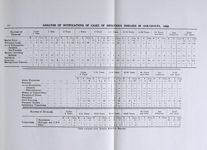 Nature of Disease. Under Year Year 2 Years •i Years 4 Years 5-9 Y ears 10-14 Years 15-24 Years 25 Years and Over Age Unknown Total (All Ages) “ Total M. Total M. »• Total M. »• Total M. F- Total M. *• Total M. F- Total M. F. Total M. F. Total M. F. M. 1 F. 1 Scarlet Fever ... - — — 2 - 2 1 7 8 4 8 7 8 5 8 16 13 29 s 6 14 1 — 1 — 1 1 70 Whooping Cough 5 6 11 5 6 n 4 2 13 6 8 14 9 11 20 27 33 60 3 5 8 — — 1 1 60 78 138 A(ute Poliomyelitis : ■ Non-Paralytic Measles (excluding Rubella) — 1 1 4 7 1 1 1 — 1 2 3 5 2 2 4 1 — 1 — — — 1 1 _ _ 11 10 21 Diphtheria Dysentery 7 6 13 4 4 8 5 6 11 7 3 10 8 9 17 37 29 66 24 13 37 18 18 36 37 53 90 _ 147 141 288 Meningococcal Infection 1 1 J 1 1 6 Jnder Years 5-14 Years 15-44 fears 45-64 Years 65 Years and Over Ago Unknown Total (All Ages) M. P Total M. F. Total M. Total M. F- Total M. i * Total M. F. Totu M. F. Total 2 4 6 1 3 4 6 9 12 6 18 5 3 8 — - - 26 19 45 — — — — - — - 2 — — — 2 - 2 - - — 2 2 4 9 4 13 6 7 13 6 id 16 5 2 7 26 23 49 — — — — — — — — — — — — — — — 5 5 — 5 5 — — — — — — — — — — — — — — 1 2 3 1 2 3 Acute Pneumonia Smallpox Acute Encephalitis: Infective Post-Infectious Enteric or Typhoid Fever Paratyphoid Fevers Erysipelas Food Poisoning Puerperal Pyrexia ... Ophthalmia Neonatorum Nature of Disease. Under 5 Years. 5-14 Years. 15-24 Years. 25-44 Years. 45-64 Years. 65 Years and Over. Age Unknown. Total (All AgeB) M. 1 F. 1 Total M. 1 F. Total M. | F. | Total M. | Total M. F. Total M. F. | Total M. | F. Total M F (Total Respiratory 00 Tj* 4 1 8 12 11 j 21 | 32 24 | 2 5 >2 33 6 39 13 2 j 15 - 89 69 1158 Tuberculosis Meninges and C.N.S. | — 1 - 1 - — 1 — 1 — — 1 “ — | 1 1 j 2 Other ... — 1 1 j 1 — ! 1 i 3 1 3 { 6 8 1 3 6 1 2 3 — - 1 - 1 — 7 9 | 16