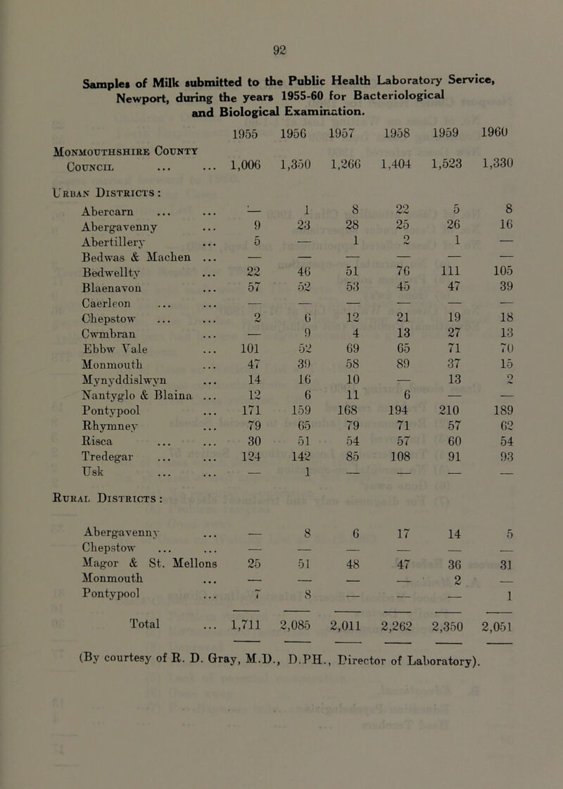 Sample* of Milk submitted to the Public Health Laboratory Service, Newport, during the year* 1955-60 for Bacteriological and Biological Examination. 1955 195G 1957 1958 1959 1960 Monmouthshire County Council 1,006 1,350 1,266 1,404 1,523 1,330 Urban Districts: Abercarn ■ 1 8 22 5 8 Abergavenny 9 23 28 25 26 16 Abertillery 5 — 1 o 1 — Bedwas & Machen ... — — — — — — Bedwelltv 22 46 51 76 Ill 105 Blaenavon 57 52 53 45 47 39 Caerleon — — — — — — Chepstow 2 6 12 21 19 18 Cwmbran — 9 4 13 27 13 Ebbw Vale 101 52 69 65 71 70 Monmouth 47 39 58 89 37 15 Mynyddislwyn 14 16 10 — 13 o Nantyglo & Blaina ... 12 6 11 6 — — Pontypool 171 159 168 194 210 189 Rhymney 79 65 79 71 57 62 Risca 30 51 54 57 60 54 Tredeg'ar 124 142 85 108 91 93 Usk — 1 — — — — Rural Districts : Abergavenny 8 6 17 14 5 Chepstow — — — — — — Magor & St. Mellons 25 51 48 47 36 31 Monmouth — — 2 Pontypool i 8 — — — 1 Total 1,711 2,085 2,011 2,262 2,350 2,051 (By courtesy of R. D. Gray, M.D., D.PH., Director of Laboratory).