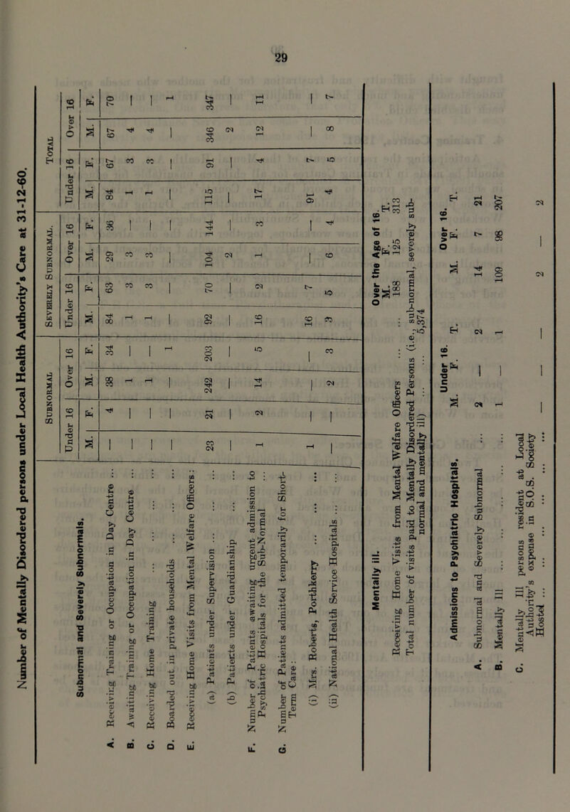 Number of Mentally Disordered persons under Local Health Authority’s Care at 31-12-60. . co X • H oo S3 SD to ; j& O <D © »P * <M > *“■< = > 6^ a 52. 4-* a. « o z o >% CO a. CO c 0 *35 to 1 ■a < ^ Ci rH O CM O C pfi GO cS C ce rt E S- O c X 3 C£ 3 c I o. CO ■§ . CO |9 ® go rs <8.5 (S> W s fl W is. * ® : *l| 111 <D
