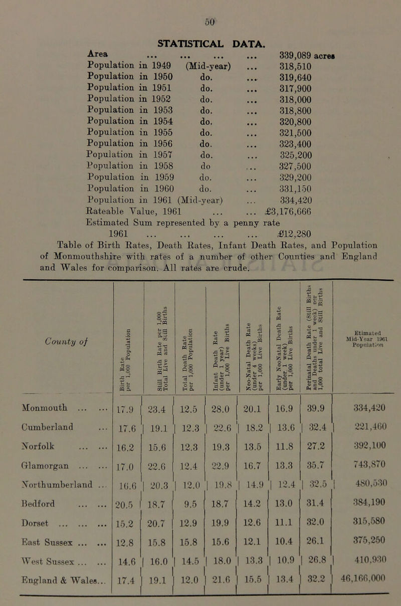 STATISTICAL DATA. Area . . • • • • • • • ... 339,089 acres Population in 1949 (Mid-year) 318,510 Population in 1950 do. 319,640 Population in 1951 do. 317,900 Population in 1952 do. 318,000 Population in 1953 do. 318,800 Population in 1954 do. 320,800 Population in 1955 do. 321,500 Population in 1956 do. 323,400 Population in 1957 do. 325,200 Population in 1958 do 327,500 Population in 1959 do. 329,200 Population in 1960 do. 331,150 Population in 1961 (Mid-year) 334,420 Rateable Value, 1961 ... £3,176,666 Estimated Sum represented by a penny rate 1961 ,£12,280 Table of Birtb Rates, Death Rates, Infant Death Rates, and Population of Monmouthshire with rates of a number of other Counties and England and Wales for comparison. All rates are crude. County of Birth Rate per 1,000 Population Still Birth Rate per 1,000 Total Live and Still Births Total Death Rate per 1,000 Population Infant Death Rate (under 1 year) per 1,000 Live Births Neo-Natal Death Rate (under 4 weeks) per 1,000 Live Births Early NeoNatal Death Rate (under 1 week) per 1,000 Live Births Perinatal Death Rate (Still Births and Deaths under 1 week) Dor 1,000 total Live and Still Births Etimated Mid-Year 1961 Population Monmouth 17.9 | 23.4 | 12.5 28.0 20.1 16.9 39.9 334,420 Cumberland 17.6 | 19.1 | 12.3 | 22.6 18.2 | 13.6 | 32.4 | 221,460 Norfolk 16.2 15.6 12.3 19.3 13.5 11.8 27.2 392,100 Glamorgan 17.0 22.6 .12.4 22.9 16.7 13.3 35.7 743,870 Northumberland ... 16.6 | 20.3 | 12.0 | 19.8 | 14.9 | 12.4 | 32.5 | 480,530 Bedford 20.6 18.7 9.5 18.7 14.2 13.0 31.4 384,190 Dorset 15.2 20.7 12.9 19.9 12.6 11.1 32.0 315,580 East Sussex 12.8 15.8 15.8 15.6 12.1 10.4 26.1 375,250 West Sussex 14.6 I 16.0 14.5 1 18.0 13.3 | 10.9 | 26.8 | 410.930 England & Wales... 17.4 19.1 12.0 J | 21-6 15.5 13.4 32.2 46,166.000