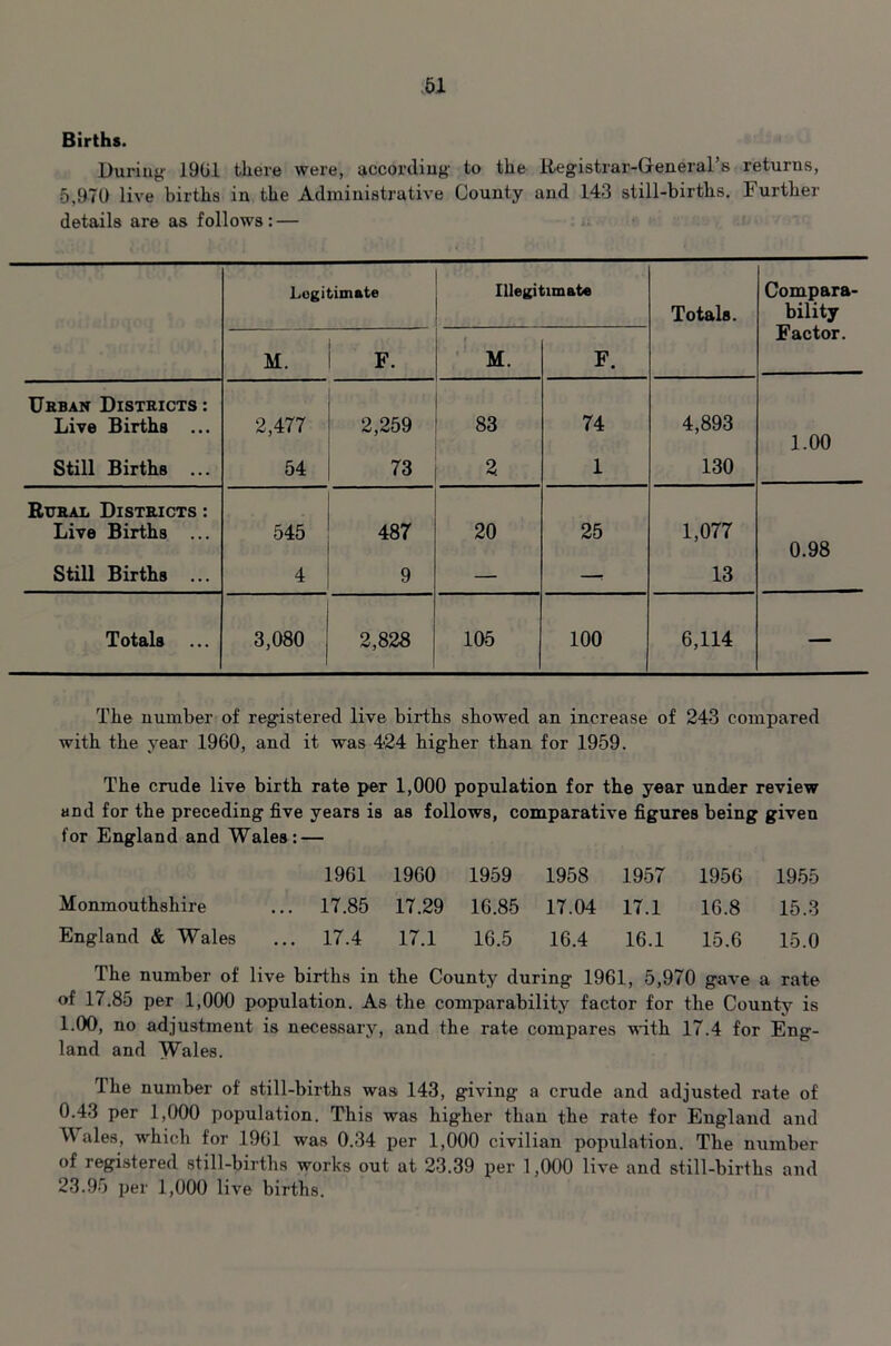 Births. During 1961 there were, according- to the Registrar-General's returns, 5,970 live births in the Administrative County and 143 still-births. Further details are as follows: — Legitimate Illegitimate Totals. Compara- bility Factor. M. F. M. F. Ueban Districts : Live Births ... 2,477 2,259 83 74 4,893 1.00 Still Births ... 54 73 2 1 130 Rural Districts : Live Births ... 545 487 20 25 1,077 0.98 Still Births ... 4 9 — —* 13 Totals 3,080 2,82S 105 100 6,114 — The number of registered live births showed an increase of 243 compared with the year 1960, and it was 424 higher than for 1959. The crude live birth rate per 1,000 population for the year under review and for the preceding five years is as follows, comparative figures being given for England and Wales: — 1961 1960 1959 1958 1957 1956 1955 Monmouthshire ... 17.85 17.29 16.85 17.04 17.1 16.8 15.3 England & Wales ... 17.4 17.1 16.5 16.4 16.1 15.6 15.0 The number of live births in the County during 1961, 5,970 gave a rate of 17.85 per 1,000 population. As the comparability factor for the County is 1.00, no adjustment is necessary, and the rate compares with 17.4 for Eng- land and Wales. Ihe number of still-births was 143, giving a crude and adjusted rate of 0.43 per 1,000 population. This was higher than the rate for England and W ales, which for 1961 was 0.34 per 1,000 civilian population. The number of registered still-births works out at 23.39 per 1,000 live and still-births and 23.95 per 1,000 live births.