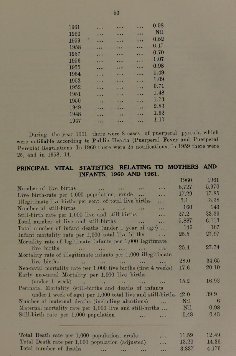 19G1 I960 1959 1958 1957 1956 1955 1954 1953 1952 1951 1950 1949 1948 1947 0.98 Nil 0.52 0.17 0.70 1.07 0.98 1.49 1.09 0.71 1.48 1.73 2.83 1.92 1.17 Ihii'ing' the year 1961 there were 8 cases of puerperal pyrexia which were notifiable according to Public Health (Puerperal Fever and Puerperal Pyrexia) Regulations. In 1960 there were 2o notifications, in 1959 there were 25, and in 1958, 14. PRINCIPAL VITAL STATISTICS RELATING TO MOTHERS AND INFANTS, 1960 AND 1961. 1960 1961 Number of live births 5,727 5,970 Live birth-rate per 1,000 population, crude ... 17.29 17.85 Illegitimate live-births per cent, of total live births 3.1 3.38 Number of still-births ... ...• 160 143 Still-birth rate per 1,000 live and still-births 27.2 23.39 Total number of live and still-births 5,887 6,113 Total number of infant deaths (under 1 year of age) ... 146 167 Infant mortality rate per 1,000 total live births 25.5 27.97 Mortality rate of legitimate infants per 1,000 legitimate live births ... ... ... ... . •« 25.4 27.74 Mortality rate of illegitimate infants per 1,000 illegitimate live births 28.0 34.65 Neo-natal mortality rate per 1,000 live births (first 4 weeks) 17.6 20.10 Early neo-natal Mortality per 1,000 live births (under 1 week) ... 15.2 16.92 Perinatal Mortality (still-births and deaths of infants under 1 week of age) per 1,000 total live and still-births 42.0 39.9 Number of maternal deaths (including abortions) Nil 6 Maternal mortality rate per 1,000 live and still-births ... Nil 0.98 Still-birth rate per 1,000 population 0.48 0.43 Total Death rate per 1,000 population, crude • • • 11.59 12 49 Total Death rate per 1,000 population (adjusted) • • • 13.20 14.36 Total number of deaths • • • 3,837 4,176
