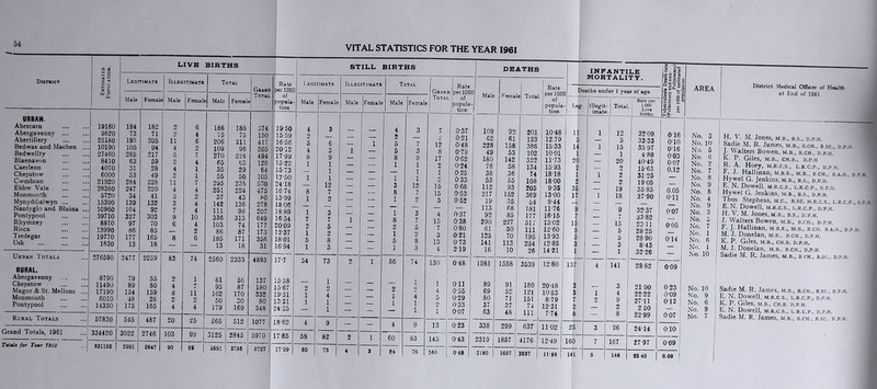 54 VITAL STATISTICS FOR THE YEAR 1961 District £ £ 'Jj o URBAN. Abercarn Abergavenny ... Abertillery Bedwas and Machen Bedwellty Blaenavon Caerleon Chepstow Cwmbran Ebbw Vale Monmouth Mynyddislwyn ... Nantyglo and Blaina Pontypool Rhymney Risca Tredegar Usk Urban Totals RURAL Abergavenny Chepstow Magor & St. Mellons , Monmouth Pontypool Rural Totals Grand Totals, 1961 Total* for T*ar 1$tJ0 19180 9620 25180 10190 27460 8410 4070 6000 21920 28380 5720 15390 10960 39710 8810 13990 19770 1830 LIVE BIRTHS Legitimate Male 276590 8790 11490 17190 6010 14350 184 73 195 105 265 63 31 53 284 247 34 139 104 327 97 86 177 .13 Female Illegitimate Male 57830 334420 331150 2477 79 89 154 48 175 545 3022 2901 182 71 205 94 217 59 28 49 228 220 41 132 92 303 70 85 165 18 2259 55 80 159 28 165 11 4 5 2 4 2 11 4 3 3 7 9 6 487 2746 2647 83 103 90 Female Total Male Female 6 4 6 2 T; 4 1 1 ’ T 4 2 4 4 10 4 74 11 25 99 89 186 75 206 109 270 65 35 55 295 251 37 142 111 336 103 86 185 13 188 75 211 96 224 63 29 50 235 224 43 136 96 313 74 87 171 18 Grand Total Rate xt1000 of Dopula- tion 2560 2333 81 93 162 50 179 565 3125 2991 56 87 170 30 169 374 150 417 205 494 128 64 106 530 475 80 278 207 649 177 173 356 31 4893 137 180 332 80 348 19-50 15- 59 16- 56 2012 17- 99 15-22 15- 73 17- 50 24-18 16- 74 13-99 18- 06 1889 1634 2009 12-37 1801 16-94 512 2845 2738 1077 5970 6727 17-7 15’58 15-67 19-31 13-31 24-25 18-62 17-85 17-29 STILL BIRTHS Legitimate Male Female 58 Illegitimate Male 80 6 3 9 1 1 1 12 7 2 3 7 5 2 8 3 54 73 82 73 Female Total Male 4 2 5 5 8 1 1 3 8; I 1 8 2 1 5 1 56 60 Female Grand Total Rate per 1000 of popula- tion DEATHS Male Female Total 84 74 83 7 3 9 1 1 1 12 7 2 3 7 a 2 8 3 Rate per 1000 of popula- tion INFANTILE MORTALITY. Deaths under 1 year of age Leg. lllegit- Total 76 7 0-37 109 92 201 10-48 a 1 L 2 0-21 62 61 123 12.79 5 5 12 0-48 228 158 386 1533 14 1 15 8 0-79 49 53 102 10-01 1 I 1 17 0-62 180 142 322 11-73 20 20 2 0-24 76 58 134 15-93 2 9 1 0-25 38 36 74 1818 1 1 2 2 0-33 53 55 108 1800 2 2 15 0-68 112 93 205 9-35 35 19 15 0-53 217 152 369 13-00 17 1 18 3 0-52 19 35 54 9-44 _ 1 — — 113 68 181 11-76 9 _ 9 4 0-37 92 85 177 1615 7 7 15 0-38 290 227 517 13-02 15 15 7 0-80 61 50 111 12-60 5 5 3 0-21 125 70 195 13-93 5 5 13 0-73 141 113 254 12-85 3 _ 3 4 2T9 16 10 26 1421 1 1 130 0-48 1981 1558 3539 12-80 131 4 141 1 Oil 89 91 180 20-48 3 3 4 0-35 69 52 121 10-53 3 1 | 4 5 0-29 80 71 151 8-79 7 2 9 2 0-33 37 37 74 12-31 2 2 1 0-07 63 48 111 7-74 8 — 8 13 0-23 338 299 637 1102 2 3 3 26 143 0-43 2319 1857 4176 12-49 16 0 7 167 160 0-48 2180 1657 3837 11-68 14 1 5 140 Rate per 1.000 Live I births. 3209 33-33 35 97 4-88 40-49 15-6.3 31- 25 19 05 35 85 37-90 32- 37 33- 82 23-11 28-25 28 90 8-43 32-26 23-82 21 90 22-22 27-11 2 50 22-99 24T4 27 97 tS-49 Tuberculosis Death-rate (Pulmonary and non- Pulmonsry) per 1000 of estimated 3 | AREA 016 No. 3 o-io No. 10 0-16 No. 5 003 No. 6 0-07 No. 2 0.12 No. 7 — No. 8 — No. 9 0.05 No. 8 0-11 No. 4 — No. 9 007 No. 3 — No. 5 005 No. 7 — No. 1 0-14 No. 6 — No. 1 — No. 10 009 0-23 No. 10 J 0-09 No. 9 012 No. 6 — No. 9 1 007 No. 7 « 010 009 0.09 1 District Medical OfficeT of Health at End of 1961 H. V. M. Jones, m.b., b.s., d.p.h. Sadie M. R. James, m.b., b.ch., b.sc., d.p.h. J. VValters Bowen, m.b., b.ch., d.p.h.’ K. P. Giles, M.B., CH.B., D.P.H R. A. Hoey, m.r.c.s., l.r.c.p., d.p.h. F. J. Hallinan, m.b.e., m.b., b.ch., b.a.o., d.p.h. Hywel G. Jenkins, m.b., b.s., d.p.h. E. N. Dowell, m.r.c.s., l.r.c.p., d.p.ii. Hywel G. Jenkins, m.b., b.s., d.p.h. Thos Stephens, m.c., b.sc. m.r.c.s., l.r.c.p., d.p.h. E. N. Dowell, M.R.C.S., L.R.C.P., D.P.H. H. V. M. Jones, M.B., B.S., D.P.H. j. namnan, m.b.e., m.b., b.ch. b.a.o., d.p.h. . J. Donelan, m.b., b.ch., d.p.h. M.B., B.CH., D.P.H. die M. R. James, m.b., b.ch., b.sc., d.p.h. , b.ch., b.sc., d.p.h.