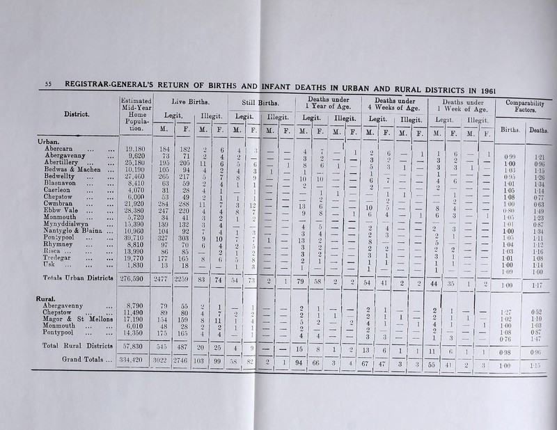 55 REGISTRAR-GENERAL’S RETURN OF BIRTHS AND District. Estimatec Mid-Year Home Popula- Live Births. git. Still Births. Deaths under 1 Year of Age. Deaths under 4 Weeks of Age. Deaths under 1 Week of Age. i Comparability Factors. ijegit. 1— lilt Le Ut. lilegit. 1 Le git. lilegit. Legit. lilegit. Le git. lilegit. tion. M. F. M. F. M. F. M. F. M. F. M. | F. M. F. M. 1 F. M. F. M. F. Births. Deaths. Urban. Abercarn 19.180 184 182 9 6 4 1 , i 6 ■I 1 1 6 Abergavenny 9,620 73 71 2 4 2 3 9 — 1 — 1 0-90 T21 Abertillery 25,180 195 205 ii 6 6 1 8 6 1 | 1 O : — — 3 2 — — 100 0 96 Bedwas & Machen ... 10,190 105 94 4 9 4 3 1 1 10 1 0 1 6 3 1 — 3 3 I 1 — 103 115 Bedwellty 27,460 265 217 5 7 S 9 10 — ' 1 — — 0-95 T26 Blaenavon 8,410 63 59 9 4 1 1 1 9 < — — 4 G — — 101 T34 Caerleon 4,070 31 28 4 1 ii 1 9 i — — 2 — — — 105 1-14 Chepstow 6,000 53 49 2 1 1 1 1 — — 1 — — 108 0-77 Cwmbran 21,920 284 288 ii 3 12 13 6 <3 — 10 2 — 1 — 2 — — 100 0 63 Ebbw Vale 28,380 247 220 4 4 8 9 1 5 — 1 8 4 — — 0-80 149 Monmouth 5,720 34 41 3 2 1 2J () 4 — 1 1 0 3 — 1 105 T23 Mynyddislwyn 15,390 139 132 3 4 4 5 101 0-87 Nantyglo & B'aina ... 10,960 104 92 4 i 3 3 4 4 — — 3 — — TOO T34 Pontypool 39,710 327 303 9 10 13 2 9 2 8 2 o — i — — 105 111 Rhymney Risca ... 8,810 13,990 97 86 70 85 6 4 2 2 l 5 o , — 3 — — 2 1 — — 5 2 2 104 103 T12 TIG Tredegar 19,770 177 165 8 6 8 9 l 3 1 i — — 3 1 — — 101 108 TT sic Totals Urban Districts 1,830 13 18 — 1 i 3 — l — — 1 — —■ 1 1 1 — — TOO 109 1-14 TOO 276,590 2477 2259 —i 74 54 73 2 1 79 58 2 2 54 | 41 2 2 44 1 35 1 2 TOO 117 Rural. 1 | 1 Abergavenny 8,790 79 55 2 | 1 1 9 1 1 1 Chepstow 11,490 89 80 4 1 7 9 9 9 1 2 1 1 1 1 — — 2 — — 1-27 052 Magor & St Mellons 17,190 154 159 8 1 11 l | 4 2 1 1 — 2 1 1 — 102 T10 Monmouth 6,010 48 2S 2 1 I - 1 i; i 1 4 1 — i 4 1 — i TOO 103 Pontypool 14,350 175 165 4 1 4 — 4 | 4 — 2 1 3 I 3 — — 1 3 - 1 — ! 108 0-76 0 87 T47 Total Rural Districts 57,830 545 487 20 | 25 4 1 | 9 — 15 I | 8 1 11 |. 2 13 I 6 1 i ii 1 6 tI' 0-98 0-96 Grand Totals ... 334,420 3022 | 2746 103 | 99 58 1 1- 82 2 1 1 1 94 | 1- 66 3 i 1- 4 67 | 1- 47 3 1 3 55 | 41 2 1 — 1- 3 ; TOO 115