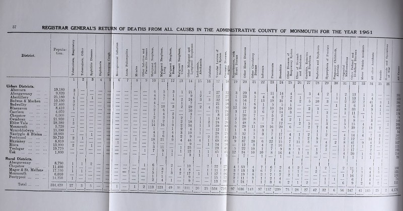 District. Popula- tion. , Tuberculosis, Respiratory , Tuberculosis, Other , Syphilitic Diseases Diphtheria Whooping Cough c o o c ~5 o o o o ftp G OJ a Acute Poliomyelitis O) <D to rf CJ a Other Infective and Parasitic Diseases Malignant Neoplasm, Stomach Malignant Neoplasm, Lung Malignant Neoplasm, Breast Malignant Neoplasm, U terus Other Malignant and Lymphatic Neoplasms Leukaemia, Aleukaemia Diabetes Vascular Lesions of Nervous System Coronary Diseases, 1 Angina 1 Hypertension, with Heart Disease Other Heart Diseases Other Circulatory Disease Influenza Pneumonia Bronchitis Other Diseases of Respiratory System I 3 4 u 6 | 7 8 9 10 u 12 13 14 15 16 17 18 19 20' 21 22 23 24 25 Urban Districts. Abercarn 19,180 3 6 4 1 21 9 24 27 Abergavenny 9,620 1 5 p; 3 1 2 32 3 29 8 —< 11 14 4 Abertillery Bedwaa & Machen 25,180 10,190 4 3 — 1 — — — — 8 4 5 7 4 2 3 3 12 32 27 59 1 6 23 54 5 7 4 13 4 19 2 31 2 8 Bedwelltv 27.460 2 1 10 6 4 3 2 16 ~ ; 1 7 — — 21 18; 1 11 6 1 5 5 1 Blaenavon 8.410 i 3 2 29 2 4 41 50 12 50 9 2 10 24 10 Oaerleou Cbepstow Cwmbran Ebbw Yale .. 4.070 6,000 21.920 28,380 i 3 — fW -J| —' z — — 1 2 11 14 1 2 3 1 2 2 10 3 7 18 1 1 1 2 21 8 IS 24 24 12 12 26 3 1 5 17 20 20 48 3 ( 8 8 6 7 2 5 2 5 14 2 4 12 3 2 Monmouth 5,720 9 1 2 34 1 3 39 68 6 28 11 19 16 20 6 Mynyddislwyn . 15,390 1 2 4 1 — 12 1! 1 8 3 3 3 1 Nantyglo & Blaina ... 10,960 , , 1 3- 18 3 10 1 '■ 28 25 3 32 3 3 7 17 4 Pontypool 39,710 2 l: i 1 b 21 4 9 2 9 — 21 11 15 14 3 — 4 11 4 Rhymney 8,810 __ ■ 1 I 4 44 4 1 1 69 SO 9 87 J 20 6 22 15 7 Risoa Tredegar 13.990 19,770 2 — ] 1 — — j 1 3 11 yl 9 1 — i 9 25 — 1 j 14 23 IS 41 ■ 5 12 | 22 | 3 10 4 1 2 7 16 9 3 8 Usk 1,830 - j — — — 1 1 1 12 3 1 1 1 1 1 | 45 1 45; 5 12 — | 34 I 7 | 10 10 1 8 16 1 4 Rural Districts. I 1 11 1 I | | I 1 Abergavenny 8,790 1 i 1 i 9 ( 1 6 ■ i i 1 1 ! j 1 1 1 Cbepstow 11.490 1 ~ 1 — — i 10 1 — 2 1 22 1 271 4 1 53 1 4 7 6 1 9 4 Magor & St. Mellons 17,190 1 i i 1 3 i 4 1 8 1 — i 1 1 ii i 32i 3 1 13 1 3 6 1 7 1 fi 1 1 9 | Monmouth 6,010 _ i 5 7 3 2 1 17 I i 1 | 17 I 26 2 1 19 I 8 2 1 7 1 7 Pontypooi Total 14,350 l | 1 -I — — — — — — 1 21. 1 4 f 1 — 1 — 1 9 1 9 I z Hi -1 15 1 13 1 12, 16 i 2 1 1 1 11 1 24 | 3 1 1 1 1 1 2 1 3 1 4 6 — I 2 1 334,420 27 | 1- 31 I- 5 1 — ^ 1 - 1 2 113 j123 j 49 | 31. 1331 ! 20 —i—1__ 25 1534 1716 97 1636 U43 1 1 - 97 1157 1239 1 75 1 J- T3 « a £ a P 2G 5 C C X! H E <a .20 c3 «3 o 27 3 I — 1 I 1 1 I — I 1 I 2 z 28 4 10 3 1 29 >» § o o C <3 fc- a o CD — 30 2 I — I - I 1 I 1 I 42 | 32 I 6 ~ 2 c 3 c ^ O 31 1 2 1 8 1 1 5 5 4 2 8 1 1 ■afl <V a T3 «= OJ ai g ! C ^ I ^ <u t- ^ 32 13 13 32 6 33 11 6 8 15 39 14 12 41 17 17 20 1 1 I 1 0 4 41 3 9 5 1 3 4 I 4 2 | 13 1 | 7 14 4 o 2 I 11 I 1 6 1 — I 7 | 3 4 3 1 I 16 | 2 3 — I 6 I 1 4 6 j 9 I 2 4 56 1347 | 41 145 j 25 | 33 I 34 35 1 - ■sS 36 - 1 - 1 I — 201 123 380 102 322 134 74 108 20! 309 54 IS) 177 517 111 195 2541 26 121 i 151. 741 HI — 4,1761