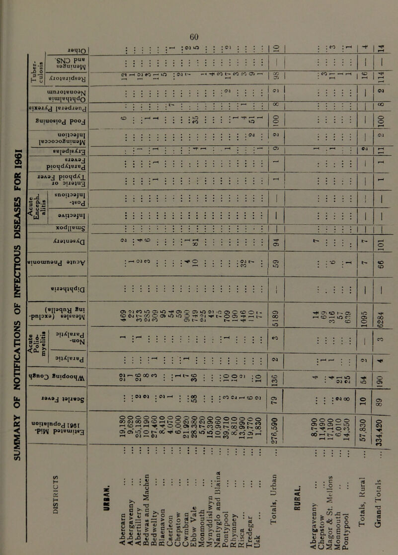 SUMMARY OF NOTIFICATIONS OF INFECTIOUS DISEASES FOR 1961 V go laM>0 SNO PUB saSuiua^j uimoiuuojsj 8IUl[BlJ}ljdQ uixsiAj [ejadjanj UOI] D3 j U J JB3303o8uiU3J^J sspdisXi^ SJ3A3J pioijdXjBjuj iSAij pioijdXj^ JO DIJSJU^J 60 ci *—< cm co •—< vO i Cl i*- -t co i> co X ci — 00 I Cl oc : ^ ; cvj o ! 05 CVJ GO o ~ 0-.2 <l3a snoijaajuj -»sod 3AIJ33JUJ XOdjJBUlg Xi9]U3sXQ Biuouinsuj ajnoy EuavjmdiQ (Bdaqny «ut -pnpxa) 83|sb3[^ £ i- 3*0  <0- £ SljXfBJBJ -uoN OIjXlBJBJ Suidoo^^ 13A3J jajJBOS uorjB|ndod x001 *P!J\ pajBuijjs^ V) H U H CO Q CM oo i CM CO O ; CJ c— . CO 05 lO 05^1f0v0C5i0rt<05C05i0(M-COCCDOl- OC^l-COOQiOiOO'f'M^t-OCS fMh CO CJ cO 05 l'~ C<1 ^ — 05 CO CO I I CO CO I ^ O !'• 05 ■ <o —< io co CO CO »o 05 o Tf 00 CM CO CO CM CM r-* CO 00 CO CM CM r—< l''- CO CO : o o ci CO CO I T~i O CM CM o 05 : CM CM : CM . : oo . VO : CO CJ m CO CM : cm oo 00000000000000000O OO(MOOO>COHI-O(MOO(MO)0HrHO>NtO hohh ^ o o> co n co O) n oo o> k oo 05 at id o c- oc ^ CO' *-i 00 50 lO o’ 05 OC CO 05' ^ H CVJ ~ CM CV1 CM H )h CO h^ 05 00 o 05 vO CC CM 00000 05 05 05 — 10 O CO od tr^ CO o eo 00 t- VO o CM co CO e : : ; tj • • • JZ 1 >> s c *T3 a a 2 «. 3 «' o 3 c 5 t: > a u aj ^ .!2 o -51 TJ ^ : -r o c „D u £ c S a. c £ 6 ^ >* c aj JjO^'2'S^ *„£ § >,8 §j=\£ Cri <<<cocQcr:uuuwSS^c2a;a:HD cd u 0) <U (45 . . c : :jo : : *z G ”3 a . co J3 ^ > gey 3 o rt *S O o. u« o F >> v o oc n a J43 « o 5 CUSSd c« w* 3 V* o H o t-1 T3 c d w o