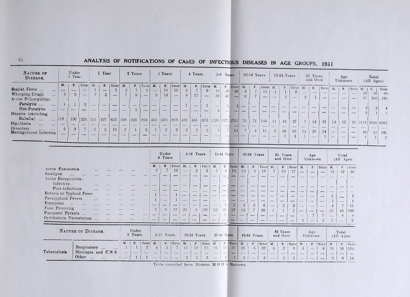 61 N ATCRE OF Disease. Under 1 Year 1 Year 2 Years 3 Years 4 Years 5-9 Tea^ 10-14 Years 15-24 Years 25 Years and Over Age Unknown Scarlet Fever ... ML j F. | Total 1 - f - M. 1 »■ - Total 1 M. | P. | Total 3 1 1 1 4 m. P. (Total | 10 | 10 M. 2 F. 7 Tota 9 M. 18 F. 30 Total 48 M. 8 , f7 Total 15 M. 1 1 3 Total 2 M. P. Total M. P. Total Whooping Cough 9 | 6 | - 7 6 7 1 8 — 9 I 10 — 8 17 _ 39 45 2 — — Arut.e Poliomyelitis: 1 1 | — — Paralytic ... 1 | 1 | 2 —, — 1 — I — 1 1 1 i Non-Paralytic Measles (excluding — — — — - l 1 1 - | | — - j “ — — 2 Rubella) ... Diphtheria 118 106 1224 - - 335 297 632 398 j 426 1824 406 403 |809 432 441 873 1328 1377 2705 70 74 144 11 16 27 7 H 21 13 12 25 Dysentery Meningococcal Infection 4 1 'I 7 5 5 10 2 | ! | 3 1 2 | 3 2 1 3 5 7 12 7 4 11 8 10 18 14 20 34 I 1 | ! 1 1 1 1 1 Total ■«l M. | V. j Total - 1 .'Ml 561 89 I I0.J | Ifll) I. I •'ll 18 :il(j(j 028<l 481 53 101 I 1 2 Acute Pneumonia Smallpox Acute Encephalitis: Infective Post-infectious Enteric or Typhoid Fever Paratyphoid Fevers Erysipelas Food Poisoning Puerperal Pyrexia ... Ophthalmia Neonatorum Nature of Disease. Under 5 Years 14. | P. | Total 9 | 7 16 17 5-14 Years M. | P. | Total 2 | 2 20 129 Under 5 Years. 5-14 Years. 15-24 Years. Tuberculosis Respiratory Meninges and C.N.3. | Other ... ... ... | j 1 2 I 4 | 3 | 7 11 | 12 | 23 - - ( - I - - I - I - Table compiled from District M.O.H.'s Returns. 15-44 ^ 45-C4 Years 65 Years and Over Ago Unknown Total (All Agos) M. *• Total M. F- Total M. F Total M. p. Tota M p. Total 5 8 13 13 5 1 18 7 I 10 1 17 — 34 32 66 I - — — — — — — — — — — — — 1 —4 1 2 2 4 2 6 3 3 1 4 7 l 11 121 20 32 13 7 20 1 1 2 — - — 55 45 100 1 - 7 7 — 8 8 - - — — — - — — 2 — 2 2 — 2 25-44 Yeffl. 45-64 Years. 65 Years and Over. Ago Unknown. Total (All Ages) M. *■ Total M. Total M. p- Total M »• Total M P Totnl 22 1 15 37 28 1 5 33 6 2 8 4 4 76 88 114