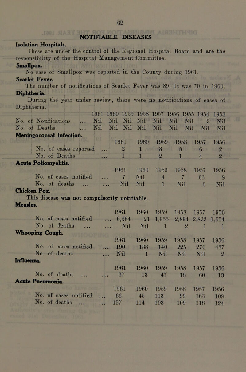 NOTIFIABLE DISEASES Isolation Hospitals. i'hese are under the control of the Regional Hospital Board and are the responsibility of the Hospital Management Committee. Smallpox. No case of Smallpox was reported in the County during 1961. Scarlet Fever. The number of notifications of Scarlet Fever was 89. It was 70 in 1960. Diphtheria. During the year under review, there were no notifications of cases of Diphtheria. 1961 1960 1959 1958 1957 1956 1955 1954 1953 No. of Notifications ... Nil Nil Nil Nil Nil Nil Nil 2 Nil No. of Deaths ... Nil Nil Nil Nil Nil Nil Nil Nil Nil Meningococcal Infection. No. of cases reported 1961 1960 1959 1958 1957 1956 2 1 3 5 6 2 No. of Deaths 1 1 2 1 4 2 Acute Poliomyelitis. 1961 1960 1959 1958 1957 1956 No. of cases notified 7 Nil 4 i 63 8 No. of deaths ... Nil Nil 1 Nil 3 Nil Chicken Pox. This disease was not compulsorily notifiable. Measles. 1961 1960 1959 195S 1957 1956 No. of cases notified ... 6,284 21 1,955 2,894 2,822 1,554 No. of d'eaths Nil Nil 1 2 1 1 Whooping Cough. 1961 1960 1959 1958 1957 1956 No. of cases notified ... 190 138 140 225 276 437 No. of deaths ... Nil 1 Nil Nil Nil 9 Influenza. 1961 1960 1959 1958 1957 1956 No. of deaths .. 97 13 47 IS 60 13 Acute Pneumonia. 1961 1960 1959 1958 1957 1956 No. of cases notified . 66 45 113 99 163 108