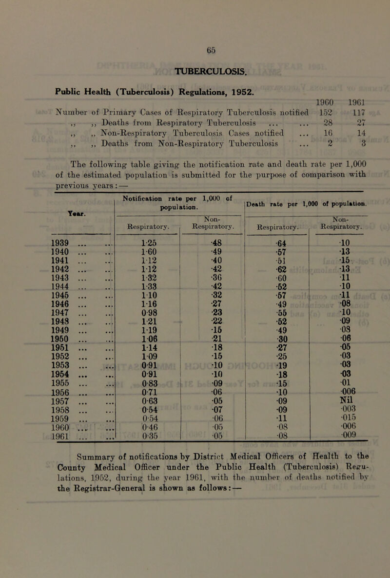 TUBERCULOSIS. Public Health (Tuberculosis) Regulations, 1952. 1960 1961 Number of Primary Cases of Respiratory Tuberculosis notified 152 117 ,, „ Deaths from Respiratory Tuberculosis 28 27 ,, ,, Non-Respiratory Tuberculosis Cases notified 16 14 ,, ,, Deaths from Non-Respiratory Tuberculosis 2 3 The following- table giving- the notification rate and death rate per 1,000 of the estimated population is submitted for the purpose of comparison with previous years: — Year. 1939 . 1940 . 1941 . 1942 . 1943 . 1944 . 1945 . 1946 . 1947 . 1943 . 1949 . 1950 . 1951 . 1952 . 1953 . 1954 . 1955 . 1956 . 1957 . 1958 . 1959 . 1960 . 1961 . Notification rate per 1,000 of population. Respiratory. Non- Respiratory. 1-25 •48 1 60 •49 112 •40 112 •42 132 •36 1 33 •42 110 •32 1-16 •27 098 23 121 22 1-19 •15 106 •21 114 ■18 109 •15 0-91 •10 0-91 •10 0-83 •09 0-71 •06 0-63 ■05 0-54 •07 0-54 ■06 0-46 •05 0-35 •05 Death rate per 1,000 of population. Non- Respiratory. Respiratory. ■64 10 •57 •13 •51 •15 62 •13 •60 11 •52 10 •57 ■11 •49 •08 55 10 •52 09 ■49 •03 30 •06 27 05 •25 •03 •19 03 •18 03 •15 •01 •10 •006 •09 Nil •09 •003 •11 •015 •08 •006 •08 ■009 Summary of notifications by District Medical Officers of Health to the County Medical Officer under the Public Health (Tuberculosis) Regu- lations, 1952, during the year 1961, with the number of deaths notified by the Registrar-General is shown as follows: —