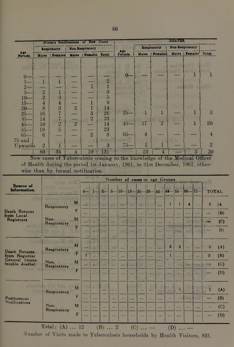 AM Ftriode. Primary Notifications of New Cases Age 1 Periods. 1 mm Respiratory Non-Respiratory Respiratory 1 Non-Respiratory Males | Females Males | Females Total. Males Femalesl Males Females Total. 6— 0— 1 1 1— o 1 1 — 1 2 i 5— 2 1 JL 3 10— 2 3 — — 5 15— 4 4 — 1 9 20— 8 3 2 l 14 25— 16 7 — 3 26 25— 1 1 — 1 3 35— 14 7 — 2 23 45— 10 o 2 — 14 45— 17 2 — 1 20 55— 18 5 — — 23 65— 6 — — 2 8 65— 4 — — — 4 75 and U pward s 2 1 — — 3 75— 1 1 1 - - 2 83 34 4 10 131 | 23 1 4 — 3 30 New cases of r. luberculosis coming ;o the knowledge of the Medical Officer of Health during the period 1st January, 1961, to 31st December, 1961, other- wise than by formal notification. Number of cases in age Groups. Source of Information. 0— 1— 2— 5— 10— 15— 20— 25— 35— - 55- 65— 75- TOTAL Respiratory M ... ... ... 1 1 4 6 (A Death Returns from Local F ... ... ... - (B) Registrars Non- Respirato ry M ... ... ... ... — (C) F ... — D) Death Returns from Registrar General (trans- ferable deaths) Respiratory M ... . . . ... ... 3 2 ... 5 (A) F 1 ... ... ... 1 2 (B) Non- Respiratory M ... ... ... ... ... ... — (Q F ... ... ... — (D) Respiratory M ... 1 1 (A) Posthumous Notifications F ... ... ... ... — — (B) Non- Respiratory M ... ... ... ... - (C) F ... ... ... ... ... — (D) Total: (A) ... 12 (B) ... 2 (C) ... — (D) .... — Number of Visits made to Tuberculosis households by Health Visitors, 831.