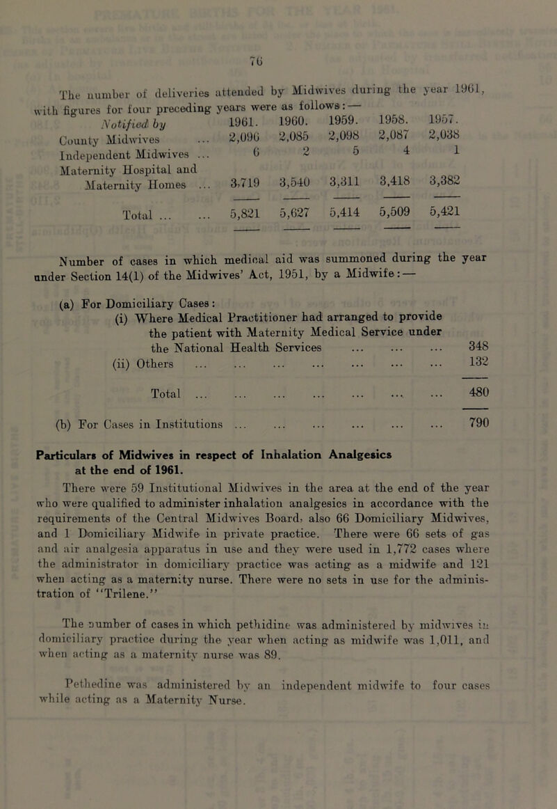 The number of deliveries attended by Midwives during the year 1901, with figures for four preceding years Notif ied by 1961. County Midwives ... 2,096 Independent Midwives ... 6 Maternity Hospital and Maternity Homes ... 3,719 Total ... ... 5,821 as follows: — 1960. 1959. 1958. 1957. 2,085 2,098 2,087 2,038 o 5 4 1 3,540 3,311 3,418 3,382 5,627 5,414 5,509 5,421 Number of cases in which medical aid was summoned during the year under Section 14(1) of the Midwives’ Act, 1951, by a Midwife: — (a) For Domiciliary Cases : (i) Where Medical Practitioner had arranged to provide the patient with Maternity Medical Service under the National Health Services (ii) Others Total (b) For Cases in Institutions 348 132 480 790 Particulars of Midwives in respect of Inhalation Analgesics at the end of 1961. There were 59 Institutional Midwives in the area at the end of the year who were qualified to administer inhalation analgesics in accordance with the requirements of the Central Midwives Board, also 66 Domiciliary Midwives, and 1 Domiciliary Midwife in private practice. There were 66 sets of gas and air analgesia apparatus in use and they were used in 1,772 cases where the administrator in domiciliary practice was acting as a midwife and 121 when acting as a maternity nurse. There were no sets in use for the adminis- tration of “Trilene.” The number of cases in which pethidine was administered by midwives in domiciliary practice during the year when acting as midwife was 1,011, and when acting as a maternity nurse wras 89. Pethedine was administered by an independent midwife to four cases while acting as a Maternity Nurse.