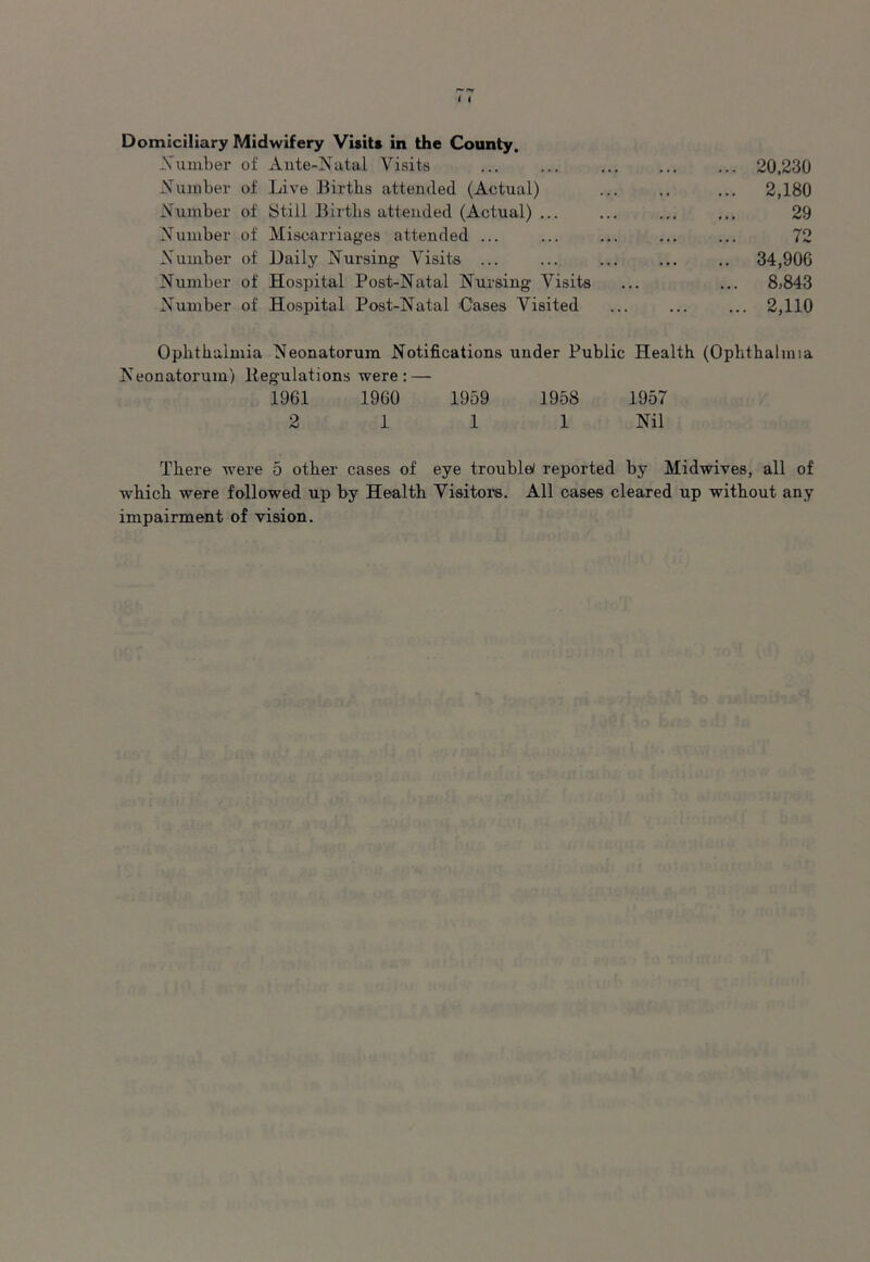 Xumber of Ante-Natal Visits ... ... 20,230 Number of Live Births attended (Actual) ... .. ... 2,180 Number of Still Births attended (Actual) ... ... ... ... 29 Number of Miscarriages attended ... ... ... ... ... 72 Number of Daily Nursing Visits ... ... ... ... .. 34,906 Number of Hospital Post-Natal Nursing- Visits ... ... 8>843 Number of Hospital Post-Natal Cases Visited ... ... ... 2,110 Ophthalmia Neonatorum Notifications under Public Health (Ophthalmia Neonatorum) liegulations were: — 1961 1960 1959 1958 1957 2 1 1 1 Nil There were 5 other cases of eye trouble/ reported by Midwives, all of which were followed up by Health Visitors. All cases cleared up without any impairment of vision.