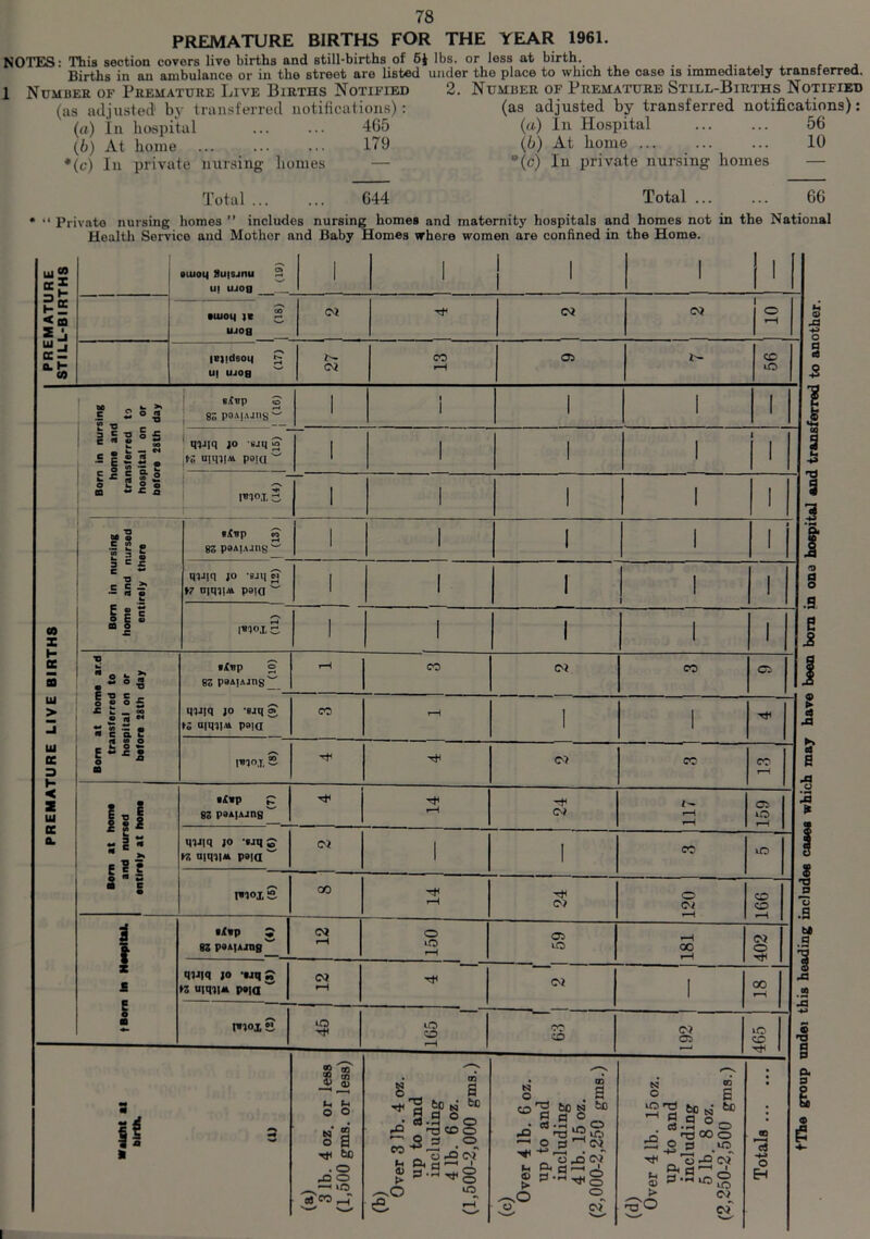 PREMATURE BIRTHS FOR THE YEAR 1961. NOTES: This section covers live births and still-births of 6i lbs. or less at birth. . . , Births in an ambulance or in the street are listed under the place to which the case is immediately transferred. 1 Number of Premature Live Births Notified 2. Number of Premature Still-Births Notified (as adjusted) by transferred notifications): (а) In hospital ... ... 4G5 (б) At home ... ... ... 179 •(c) In private nursing homes (as adjusted by transferred notifications): (a) In Hospital ... ... 56 (b) At home ... ... ... 10 •(c) In private nursing- homes Total ... 644 Total ... 66 Pro- nto nursing homes ” includes nursing homes and maternity hospitals and homes not in the National Health Service and Mother and Baby Homes where women are confined in the Home. PREMATURE STILL-BIRTHS ouioq Huisjnu 2 m ujoo 1 1 1 ' ' M •Uioq je 2 UJOfl <M Tf< <M (M Is lejidsoq g ui ujoq w 27 1 13 05 r- CC to PREMATURE LIVE BIRTHS Born in nursing home and transferred to hospital on or before 28th day Sivp S' 80 pOAjAJUS “ 1 1 1 1 1 1 1 qxqq jo sjq S' .to ujqiiAi paid w 1 1 1 1 1 I r 1 1 1 1 1 Born in nursing home and nursed entirely there stop S' 83 P9AIAJI1S w 1 1 1 1 1 1 qjjjq jo ’Sill P \7 ojqjiAi p9ia w 1 1 1 1 I iv-tox H 1 i 1 1 1 . Born at home ar.d transferred to hospital on or before 28th day i/CTip o 8o p9AlAJng^ rH co CM CO 05 j qqj|q jo *8jq g fz amn* p»ia n r-H 1 1 ^ j t»2°X S -<+ <M cc CO r—t Inf Sff -s: El? S g P P 82 p9A|Ajng ^ 1 14 1 24 117 05 ■£ o * r-H q qiqq jo sjq g Y7, a|qi|M poja ~ <M 1 ! C? to c 8 t»l°I S QO 14 1 24 120 t: CO J2 CO £ —i .5 i I £ I m P g 82 P0A|aihb ^ 12 150 59 181 br (M a © £ ^ 3 qjqq jo uq S n uiqiiJt p«ia w | i 12 <M 1 3 OO * .2 I»lox £ 45 165 1 1 CO 192 to 5 co | '2 5 if s » (a) 3 lb. 4 oz. or less (1,500 gms. or less) (b) Over 3 lb. 4 oz. up to and including 4 lb. 6 oz. (1,500-2,000 gms.) (c) Over 4 lb. 6 oz. up to and including 4 lb. 15 oz. (2,000-2,250 gms.) (d) Over 4 lb. 15 oz. up to and including 5 lb. 8 oz. (2,250-2,500 gms.) — 0 i g g ‘ J8 J £ c3 +- o Bn I