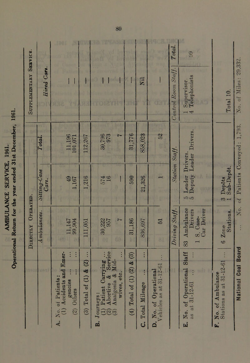 AMBULANCE SERVICE, 1961. Operational Return for the year ended 31st December, 1961. r*0» 07) u *-* © O § >H. PH o 1 1 1 1 _ 1 m . -H 0-0 A . H O a 1 &S © © ft? El tu r*-0 © 0 <13 M3 Eh p HO M3 e- © H Tt* o 5 0> r—H O CQ c\T i'- 03 o‘ rH o oo • rH Ph GO •+-. . a cr, (H <13 K © pp «o HO q; -h d Ph e r? rH <d a> • ■40 M3 O UO 2 Ph o ® m ^ PI ® > o & HO So H coo -O H Q co 1—1 oo i • • . • <D . H * • • <—i CQ a w bo T3 0 <13 ■-< •« rH -H CO : : «8 § ; ”c3 oi r—H d : ol Patients : Accidents an gencies . Others r—1 *4-1 o cS O H ■neys: Patient Can Abortive & Analgesia & wives, etc rH «4H o n -H o H <z> f <D r-H • rH fS o ' • rH rH « 7s P< 00 O cs *3 Jj of Operation t 31-12-61 . a! p . P o —< oi CO g —i o> co TT< o ^ >5'”' >—»r Eh fc,® £ s < CQ U d ui No. of Ambulance Stations as at 31-12-61 ... 6 Zone 3 Depots Stations. 1 Sub-Depot. Total 10. National Coal Board ... No. of Patients Conveyed: 1,793. No. of Miles: 29,332.