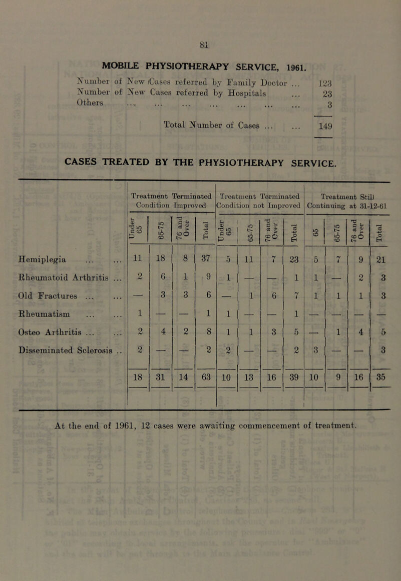 MOBILE PHYSIOTHERAPY SERVICE, 1961. Number of New Cases referred by Family Doctor ... 123 Number of New Cases referred by Hospitals ... 23 Others ..< ... ... ... ... ... ... 3 Total Number of Cases ... ... 149 CASES TREATED BY THE PHYSIOTHERAPY SERVICE. Treatment Terminated Condition Improved Treatment Terminated Condition not Improved Treatment Still Continuing at 31-12-61 Under 65 65-75 76 and Over Total Under 65 65-75 76 and Over Total s 65-75 76 and Over Total Hemiplegia 11 18 8 37 5 11 7 23 5 i 9 21 Rheumatoid Arthritis ... 2 6 1 9 1 — — 1 1 — 2 3 Old Fractures ... —■ 3 3 6 — 1 6 ry i 1 1 1 3 Rheumatism 1 — — 1 1 — — 1 — — — — Osteo Arthritis ... 2 4 2 8 1 1 3 5 — 1 4 5 Disseminated Sclerosis .. 2 —■ — 2 2 — —■ 2 3 — — 3 18 31 14 63 10 13 16 39 10 9 16 35 At the end of 1961, 12 cases were awaiting commencement of treatment.