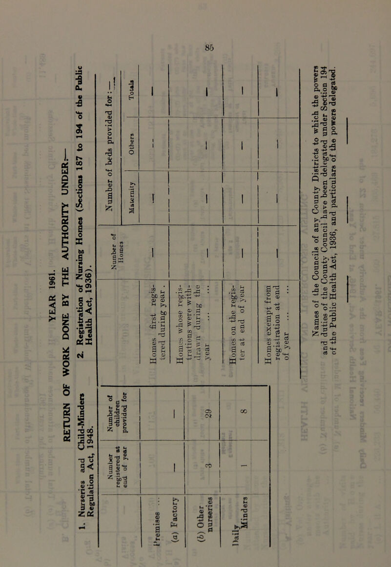 YEAR 1961. RETURN OF WORK DONE BY THE AUTHORITY UNDER:— Nurseries, and Child-Minders 2. Registration of Nursing Homes (Sections 187 to 194 of the Public Regulation Act, 1948. Health Act, 1936). Names of the Councils of any County Districts to which the powers and duties of the County Council have been delegated under Section 194 of the Public Health Act, 1936, and particulars of the powers delegated.