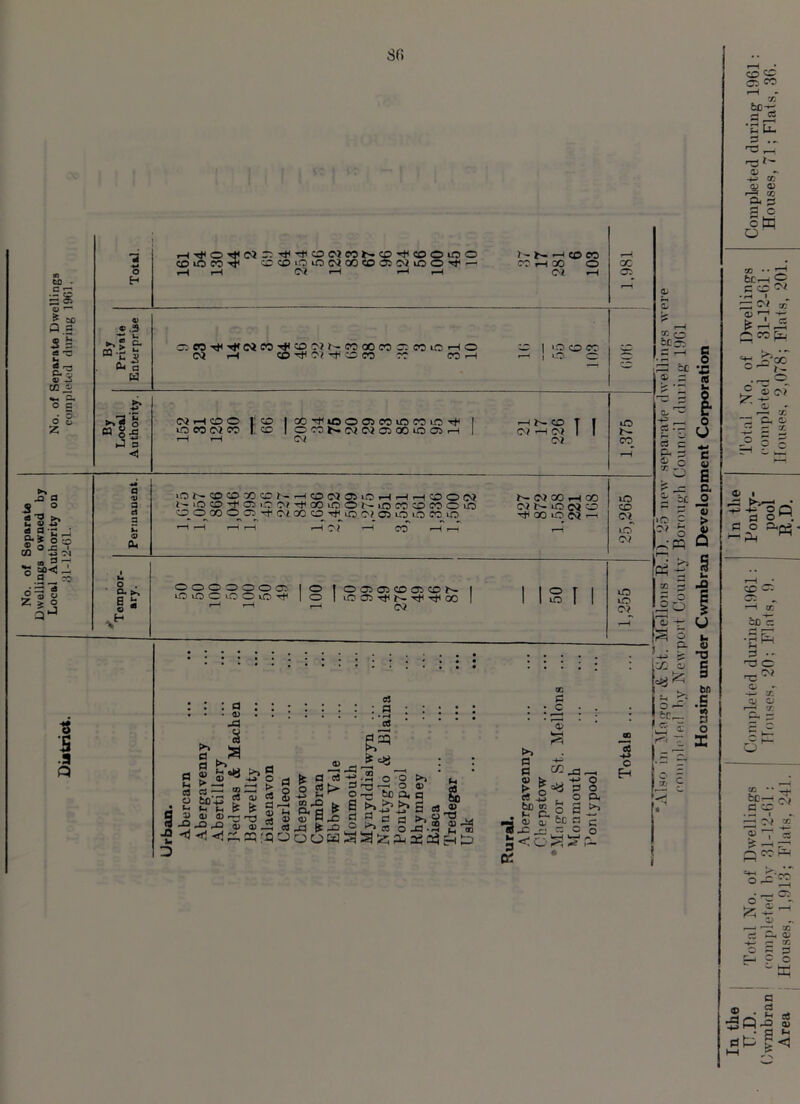 No. of Separate Dwellings owned by . Local Authority on No. of Separate Dwellings District. 31-12-61. completed during 1961. 30 HTfO^CJ^-^^OlMMNO'l'COOiOO - - coioro ^lomMaxoaMinO'f t- b- ^ co eo CO 1—1 QO O v ®.S £1 — cc *11 o o£ J s ■< Oi rH CO O IS I x^ioofflcoiowio-^ '—! b— co T I ld> 3 d 3 C © cl, iON®CO»CCN--(CDM05iOHHHOON N iO O 5 05 i.C W CO id O N id M O CO O iO ooco c^os^ n oo ^io o)o> to id oo o ’ ' * ' HrH H ?i t—I CO I—I 1—1 nwoohoo oj b- lO Oi CO ^ 00 LO <0J —- CO CO o{ ID O? o , o. ►, a a © ■ H O O O O O O 05 O O O LC O iO -cr O t O 05 05 CO 05 CO b- o I ko 05 rt< r~ Tt< oo rH Oi 8 I I o to a H a o • ^ Si! -s ^ □ a ►> 2_S a —1 tO’-M fH a) a; X> X a <D -a «8 00 cS * >> 9 -*J o c5 : a ; : . - h : a e,5 -Hfe0rt-H-”OO>> cs 2-S h ^ o-c to o, q an 2-0 q 5 ►, ftd ? 2 £?h> -p a jjDDP-pp^oqc*, d pa fc-oj5p.cc o-d X £ C a> rn s, a * o'tJ k. X 0) Jh 7^: r-> ^ W-4 ” O-^TJ fH ® rt bD cc •a SJ ~ 3 ^ ^ r* C£ cc-d-a -H o d o , O P, c.o & tc a c C5 O O 5 o Fh cc ^ “f05 5 2f ■■= a- -1 -p CS .— f-( o d q Pi o X ° O ; :C _0 ~ d “ *d> p > *» o £ PK fi Ph 20 Cl T' ZD o — bc_ *5 2 j.51; I x 9 > H I* co SC 05 CO r-H - X tc-p q -5 ’C u. d ... TJ _ r^J i-* V ~ -4-* X 4} % 2* ^ a ^ o Dp o 50 .. t-H dS^ • H I x (D -r- is-^-5 Qtofi “S -a « = S ^ ri / P Hh O Qj i On a oM. t=3 P<p3 • ecc: *“l x cu'cz fH 23 •- O — cv C - -W X qj a x fcc- dS^ s ^ «* ®rT etf 1 X t4 a; ! x ' ^ : O M d jOrS g dti d
