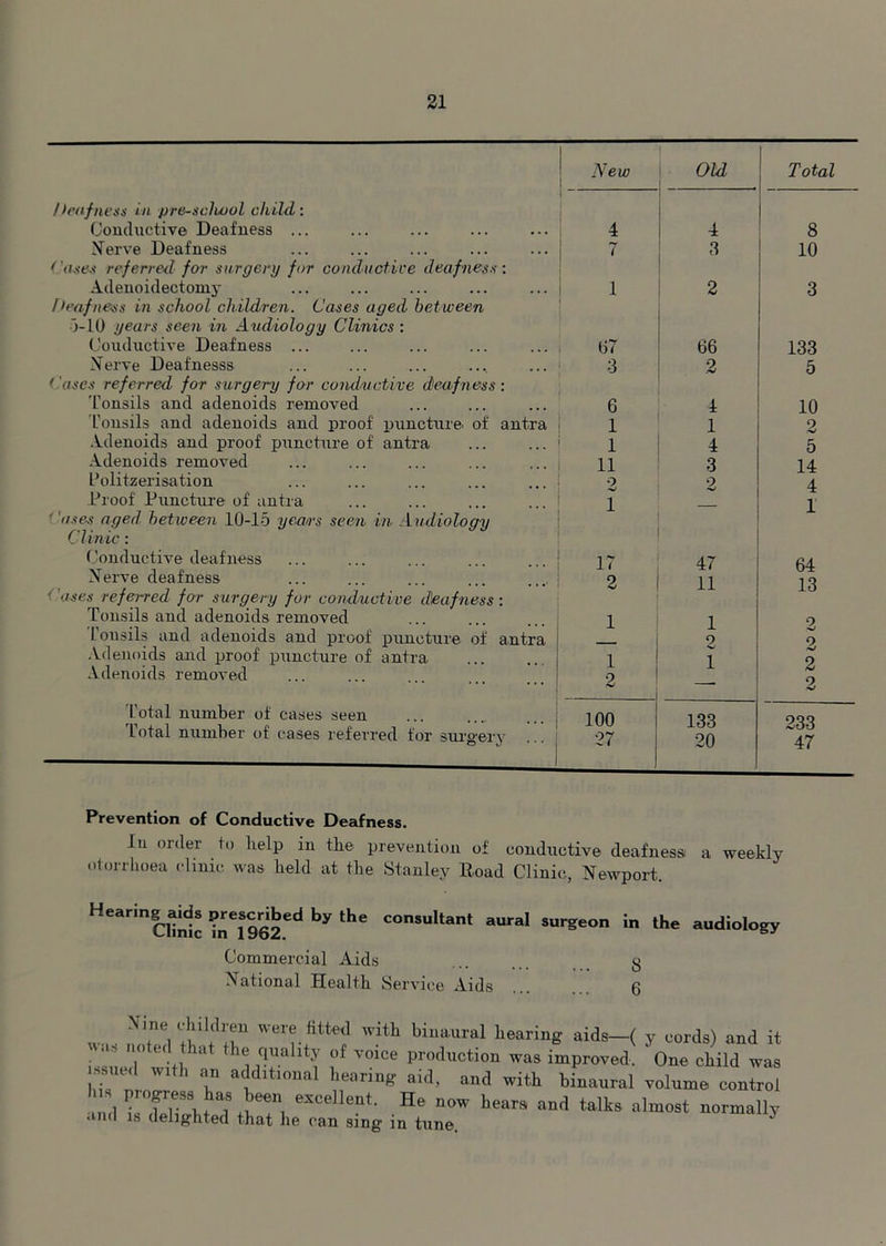 New Old Total Deafness in pre-sclwol child: Conductive Deafness ... \ 4 4 8 Nerve Deafness 7 3 10 ('uses referred for surgery for conductive deafness : Adenoidectomy 1 2 3 Deafness in school children. Cases aged between 5-10 years seen in Audiology Clinics : Couductive Deafness ... 07 66 133 Nerve Deafnesss 3 2 5 < uses referred for surgery far conductive deafness: Tonsils and adenoids removed 6 4 10 L'onsils and adenoids and proof puncture- of antra 1 1 2 Adenoids and proof puncture of antra 1 4 5 Adenoids removed 11 3 14 I’olitzerisation 2 2 4 Proof Puncture of antra 1 1 uses aged between 10-15 years seen in Audiology Clinic: Conductive deafness 17 47 64 Nerve deafness 2 11 13 'uses referred for surgery for conductive deafness : Tonsils and adenoids removed 1 1 9 l'onsils and adenoids and proof puncture of antra 9 2 Adenoids and proof puncture of antra 1 1 9 Adenoids removed 2 2 Total number of cases seen too 133 233 47 total number of cases referred for surgery 27 20 Prevention of Conductive Deafness. in order to help in the prevention of conductive deafness a weekly otorrlioea clinic was held at the Stanley Hoad Clinic, Newport, hfearing aids prescribed by the consultant aural surgeon in the audiology Commercial Aids ... g National Health Service Aids g Xl,ne1 1 ldlIU wer®.ttted Wlth binaural hearing aids—( y cords) and it ,ls j0 at ffliallty of voice production was improved. One child was issued with an additional hearing aid, and with binaural volume control is piyess has been excellent. He now bears and talks almost normally and is delighted that he can sing in tune. 0