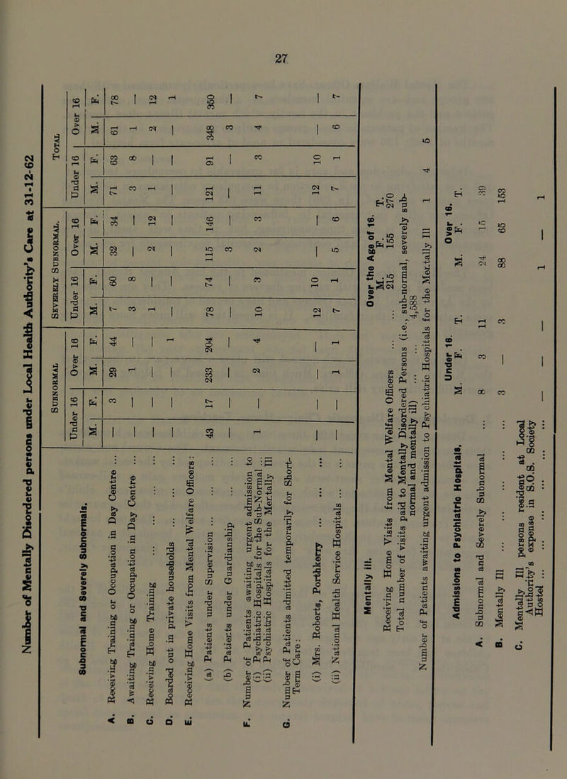 Number of Mentally Disordered persons under Local Health Authority’s Care at 31-12-62 ;S 4 4 <N G aa <D ^ <D O “J Q) * Ml < <s a £ ,«5 fi ■.S3 s <s -P > O c ® IS! GO ^ 7 GO S O sa o oi £ I Ph V bi <u ^-h rr? Si* S| s #1 § S end CD K H ca . . © B S s« 1 |S| frt W *4-1 .5 O § 03 fl „, Q. £f CD B r£ w d •S fen c © *43 c3 H H o X o >. CO Q. CO § s ■O < CM CO to lO CO CO CO oc CO o G d 0Q © > T3 G oj o G d 0Q