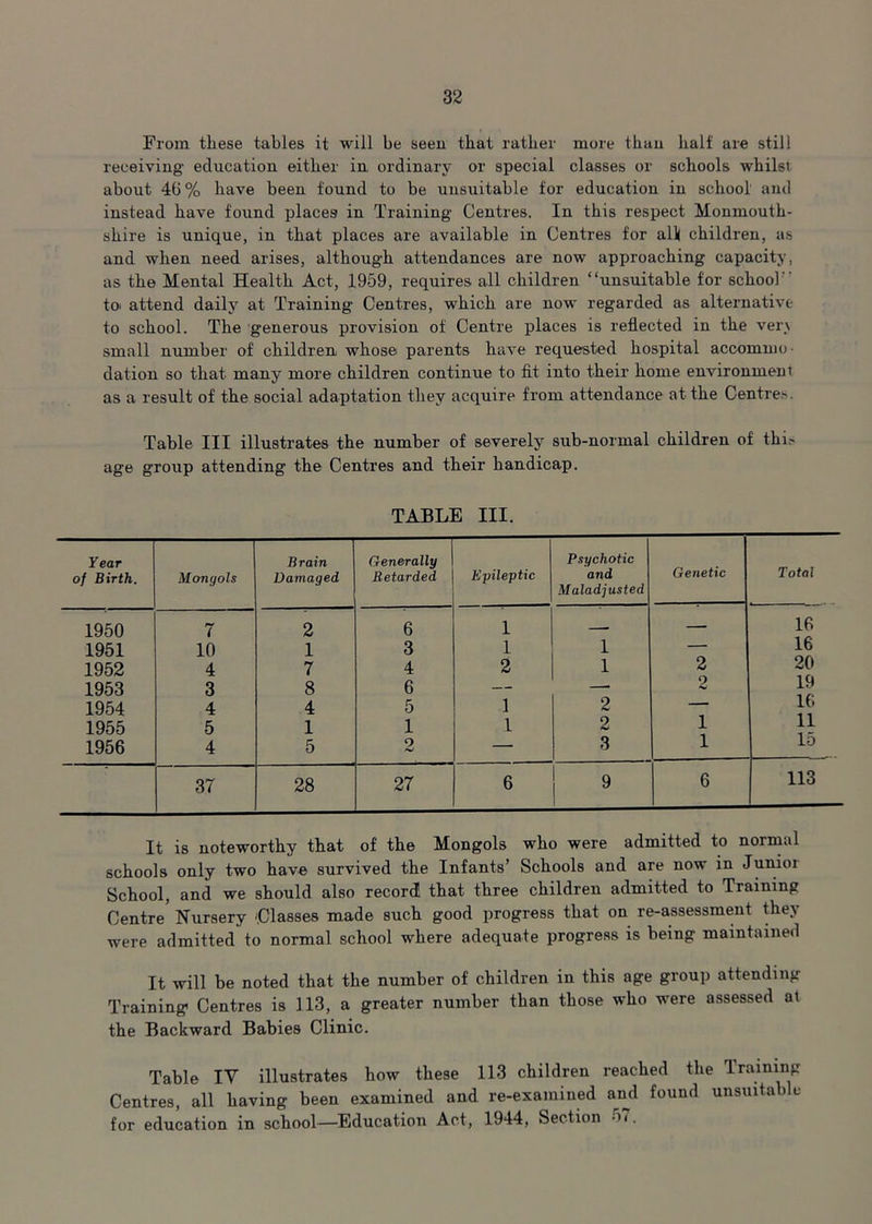 From these tables it will be seen that rather more than half are still receiving education either in ordinary or special classes or schools whilst; about 46% have been found to be unsuitable for education in school and instead have found places in Training Centres. In this respect Monmouth- shire is unique, in that places are available in Centres for all( children, as and when need arises, although attendances are now approaching capacity, as the Mental Health Act, 1959, requires all children “unsuitable for school' to' attend daily at Training Centres, which are now regarded as alternative to school. The generous provision of Centre places is reflected in the ver\ small number of children, whose parents have requested hospital accommo- dation so that many more children continue to fit into their home environment as a result of the social adaptation they acquire from attendance at the Centres Table III illustrates the number of severely sub-normal children of till- age group attending the Centres and their handicap. TABLE III. Year of Birth. Mongols Brain Damaged Generally Retarded Epileptic Psychotic and Maladjusted Genetic Total 1950 7 2 6 1 — 16 1951 10 1 3 1 1 — 16 1952 4 7 4 2 1 2 20 1953 3 8 6 — —• 2 19 1954 4 4 5 1 2 — 16 1955 5 1 1 1 2 1 11 1956 4 5 2 — 3 1 Id 37 28 27 6 9 6 113 It is noteworthy that of the Mongols who were admitted to normal schools only two have survived the Infants’ Schools and are now in Junior School, and we should also record! that three children admitted to Training Centre* Nursery -Classes made such good progress that on re-assessment they were admitted to normal school where adequate progress is being maintained It will be noted that the number of children in this age group attending Training Centres is 113, a greater number than those who were assessed at the Backward Babies Clinic. Table IY illustrates how these 113 children reached the Training Centres, all having been examined and re-examined and found unsuitable for education in school—Education Act, 1944, Section 5<.